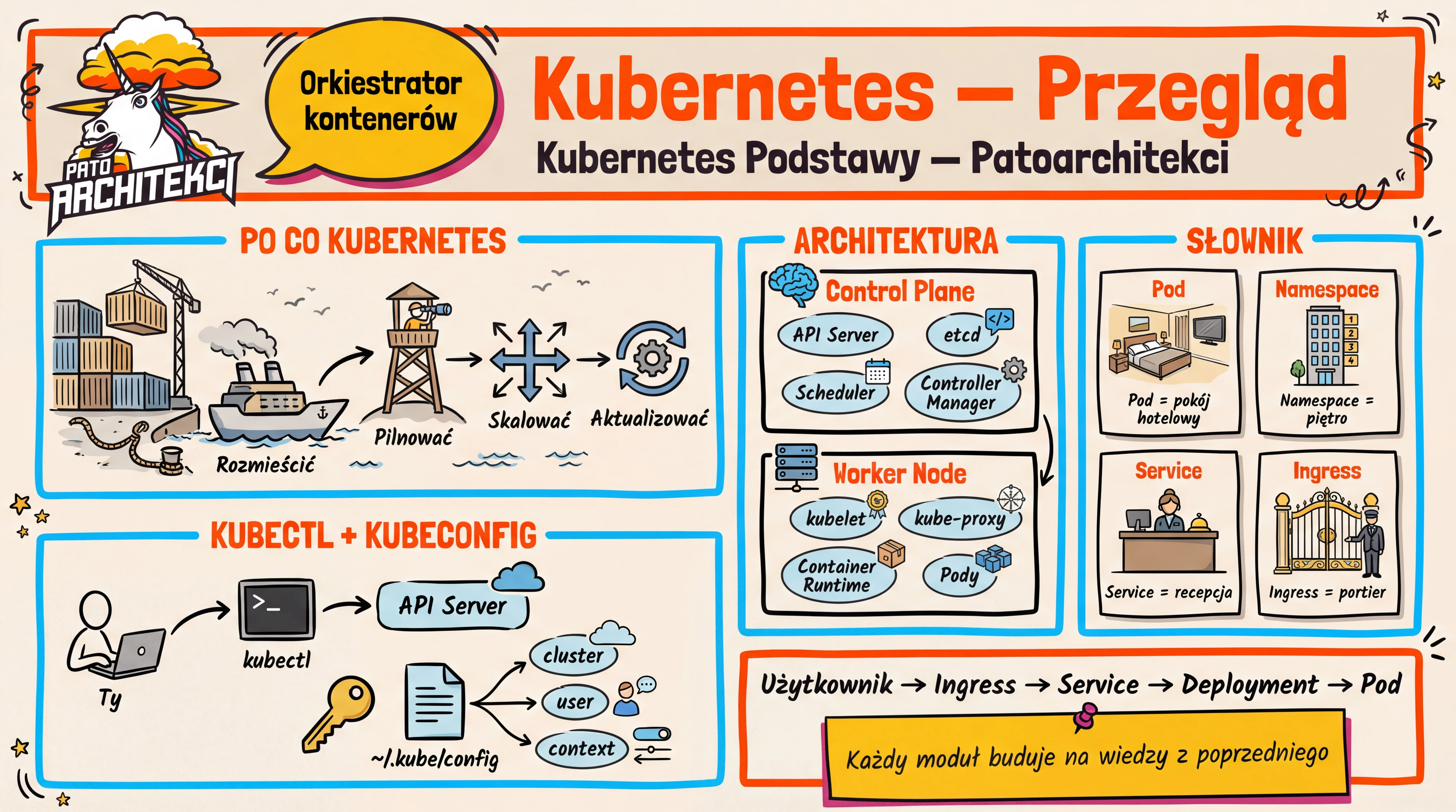 Kubernetes Przegląd — Overview