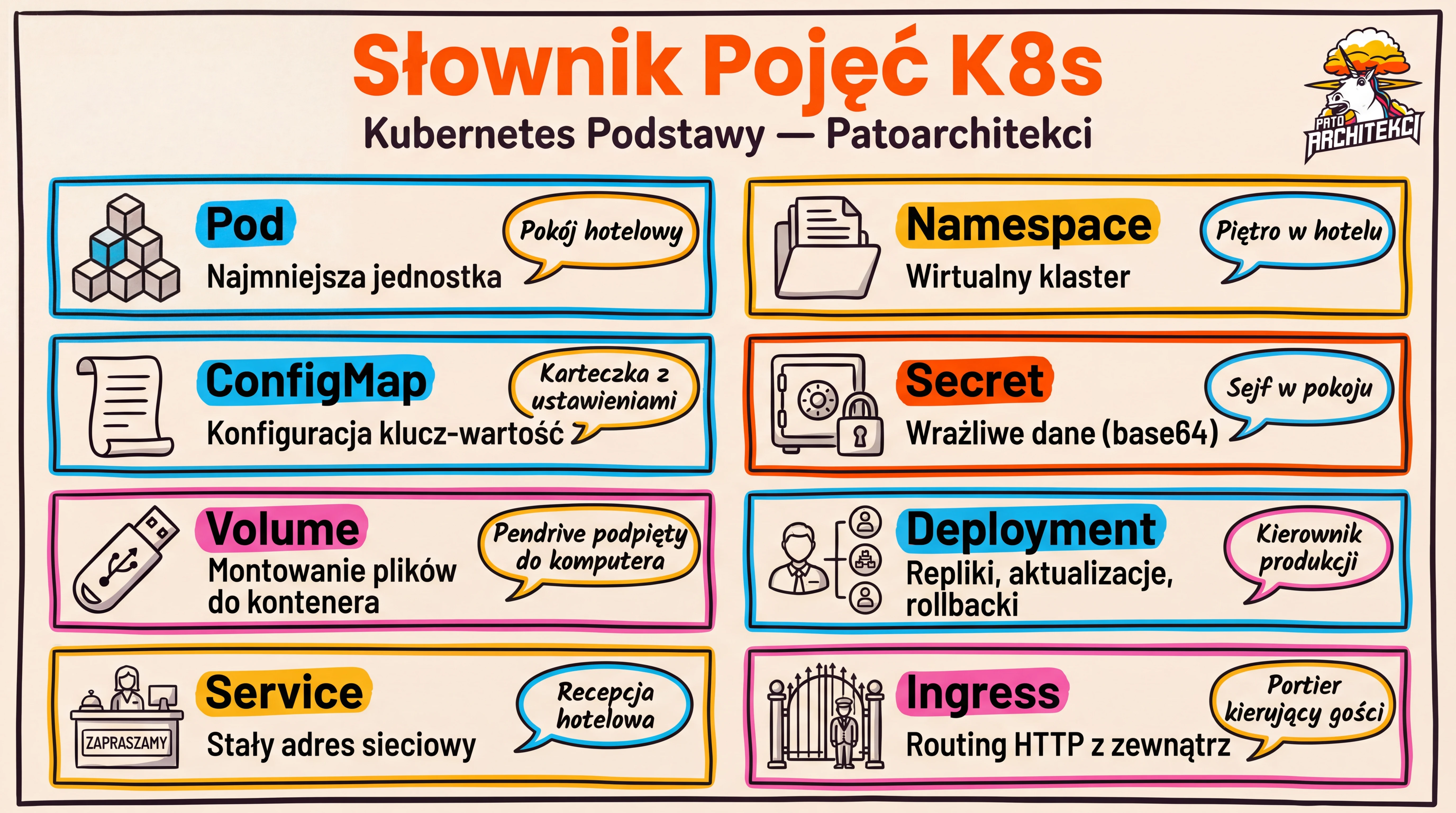 Słownik pojęć K8s