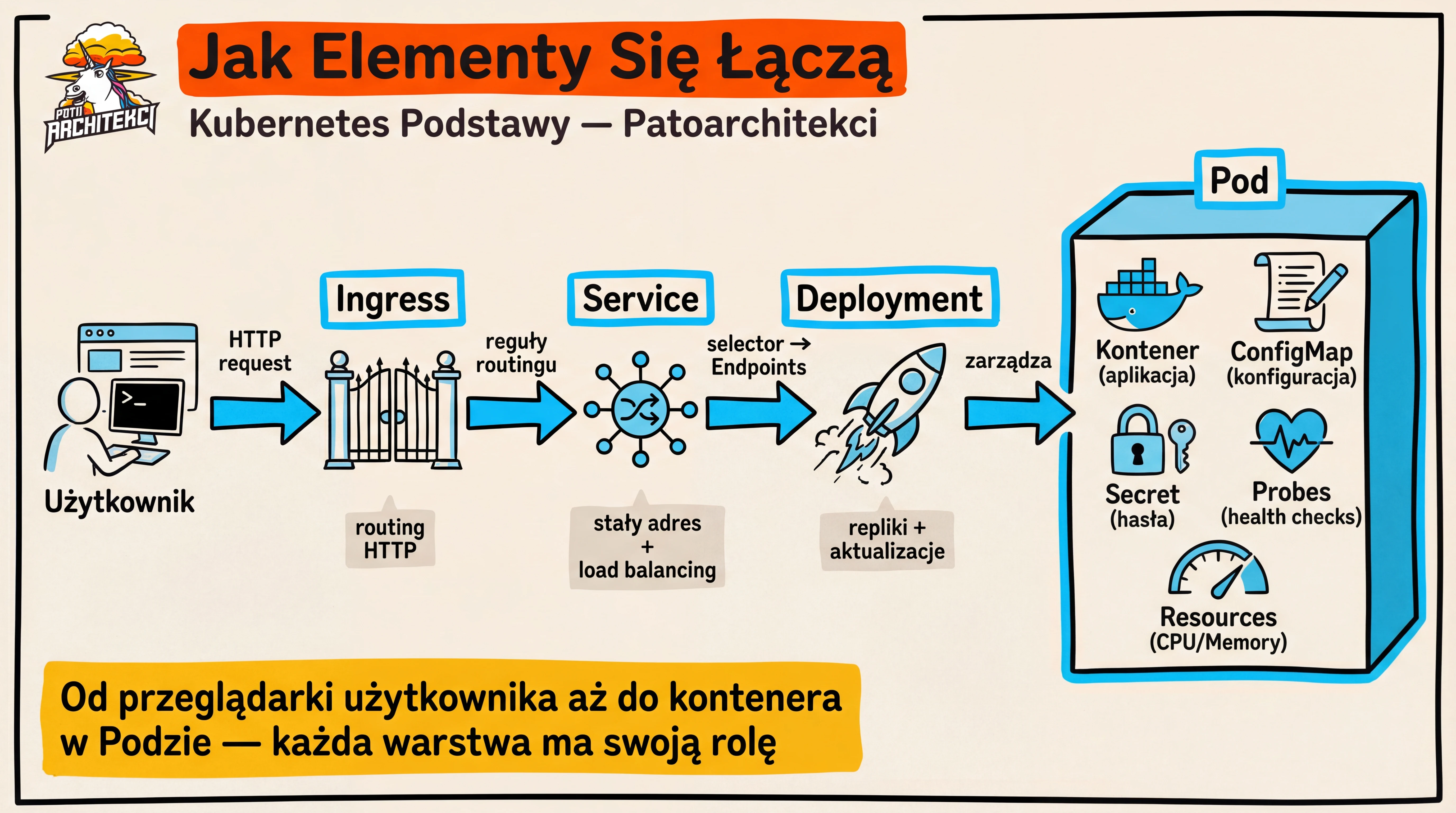 Jak elementy się łączą