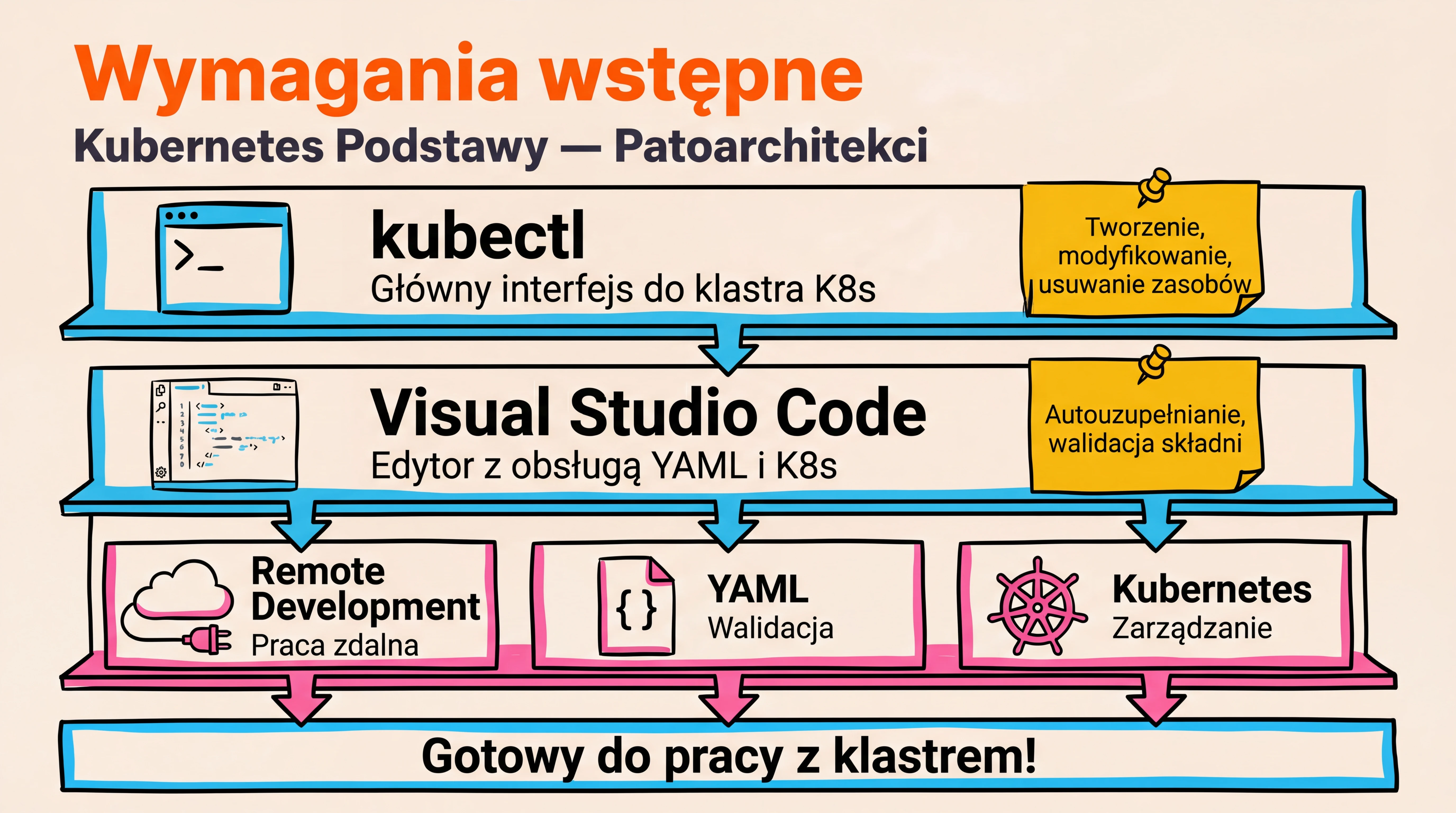 Wymagania wstępne