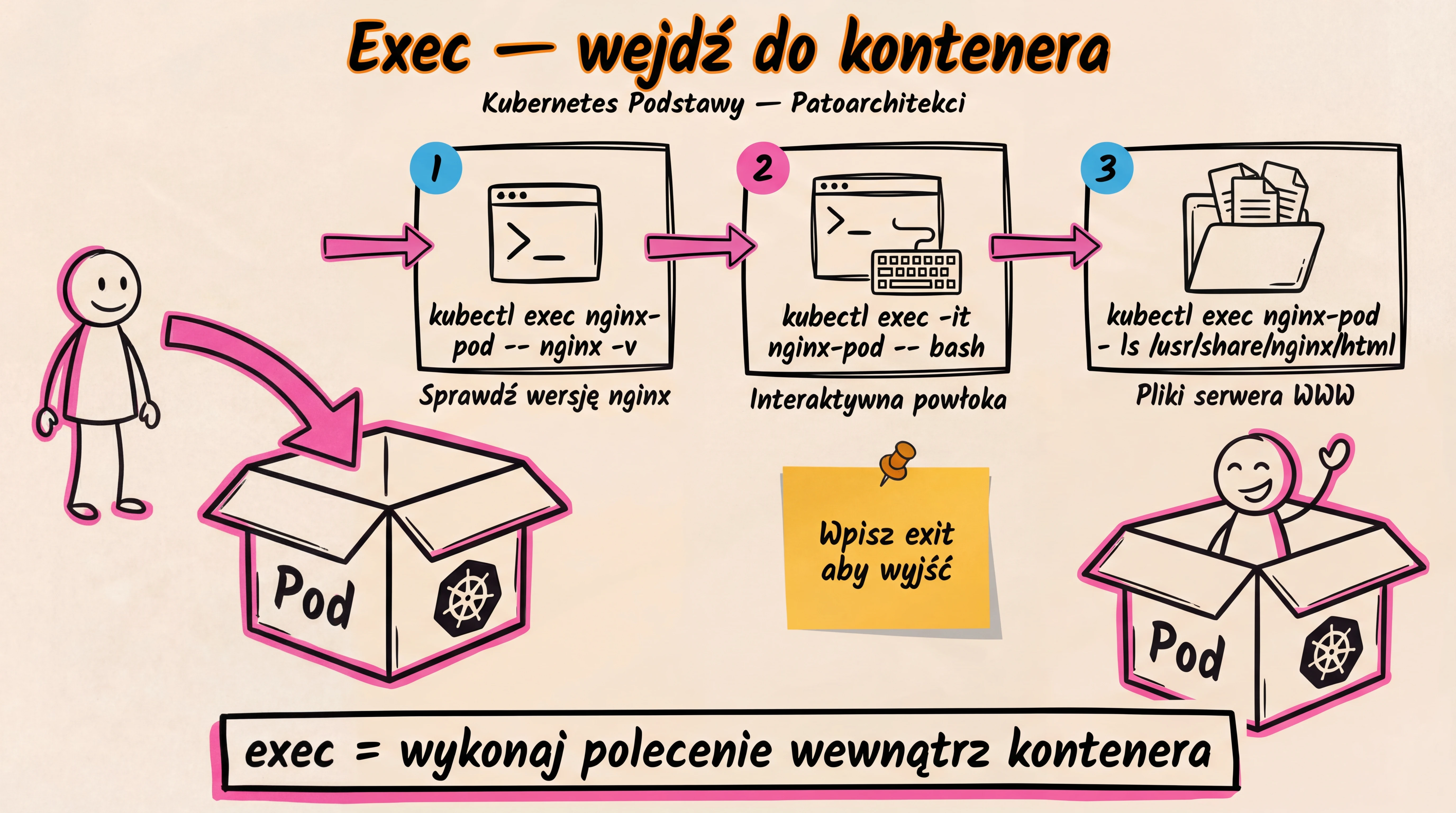 Zadanie 2 — Wykonywanie poleceń w podzie (exec)