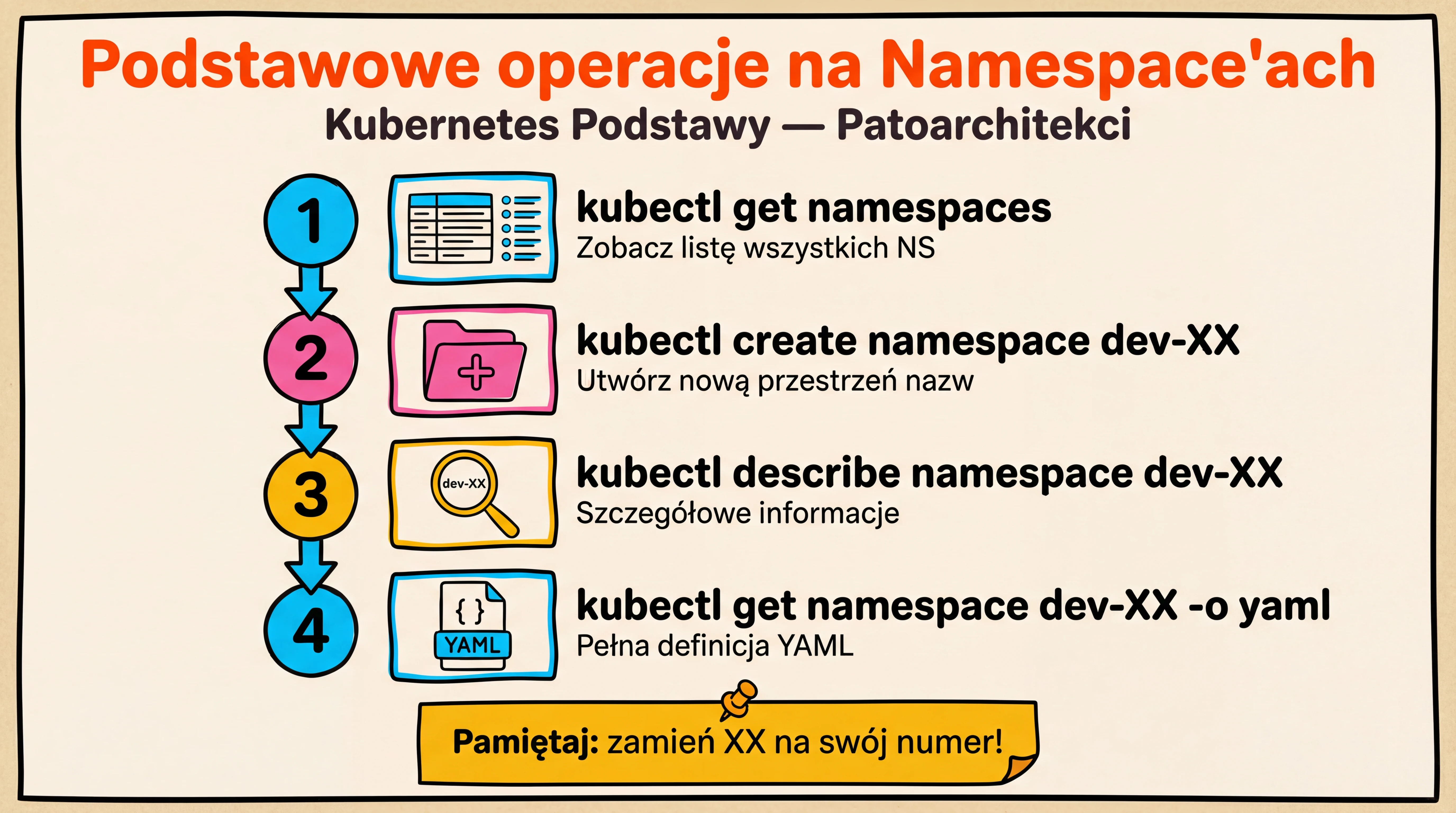 Zadanie 1 — Podstawowe operacje na przestrzeniach nazw