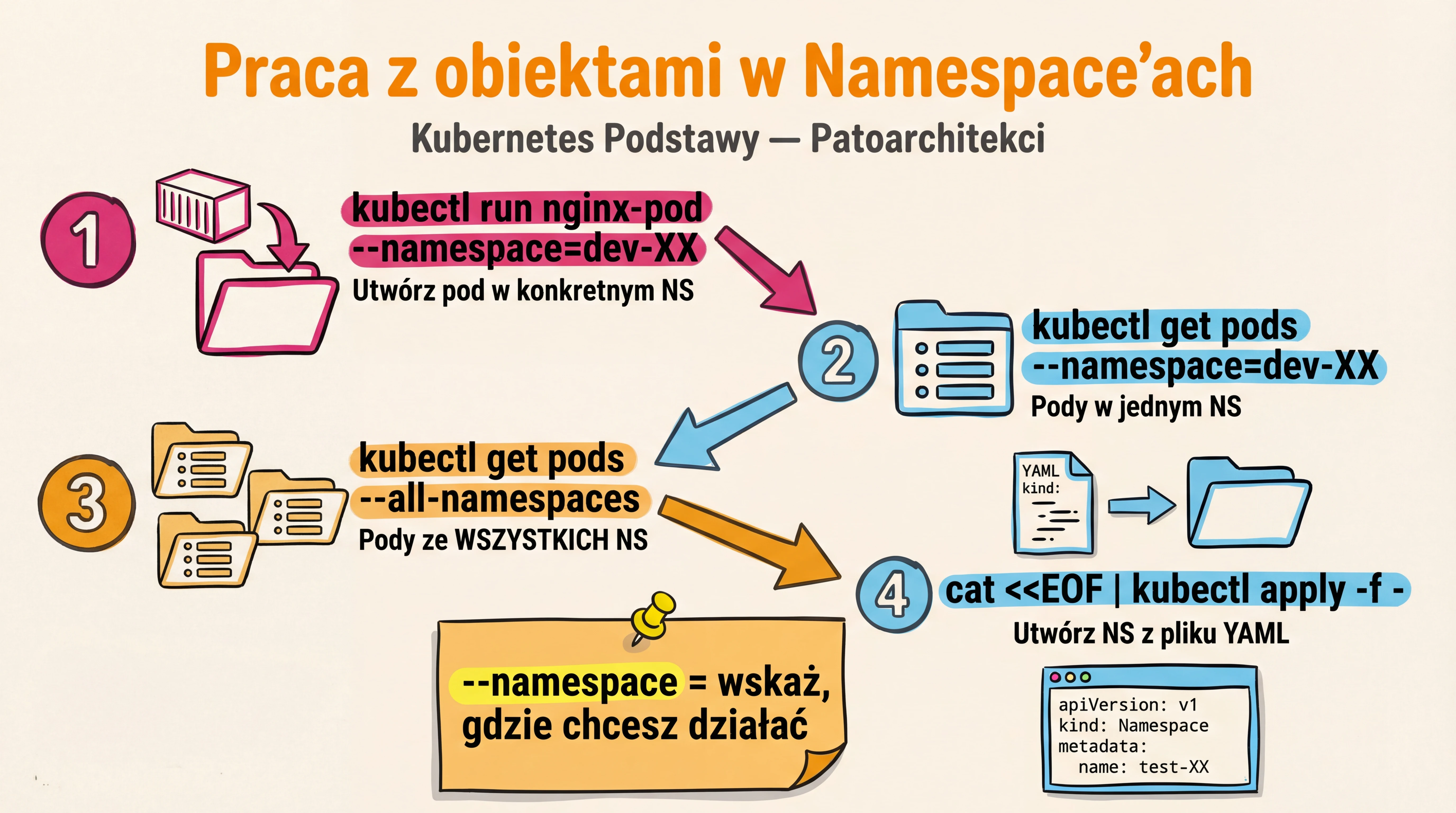 Zadanie 2 — Praca z obiektami w przestrzeniach nazw