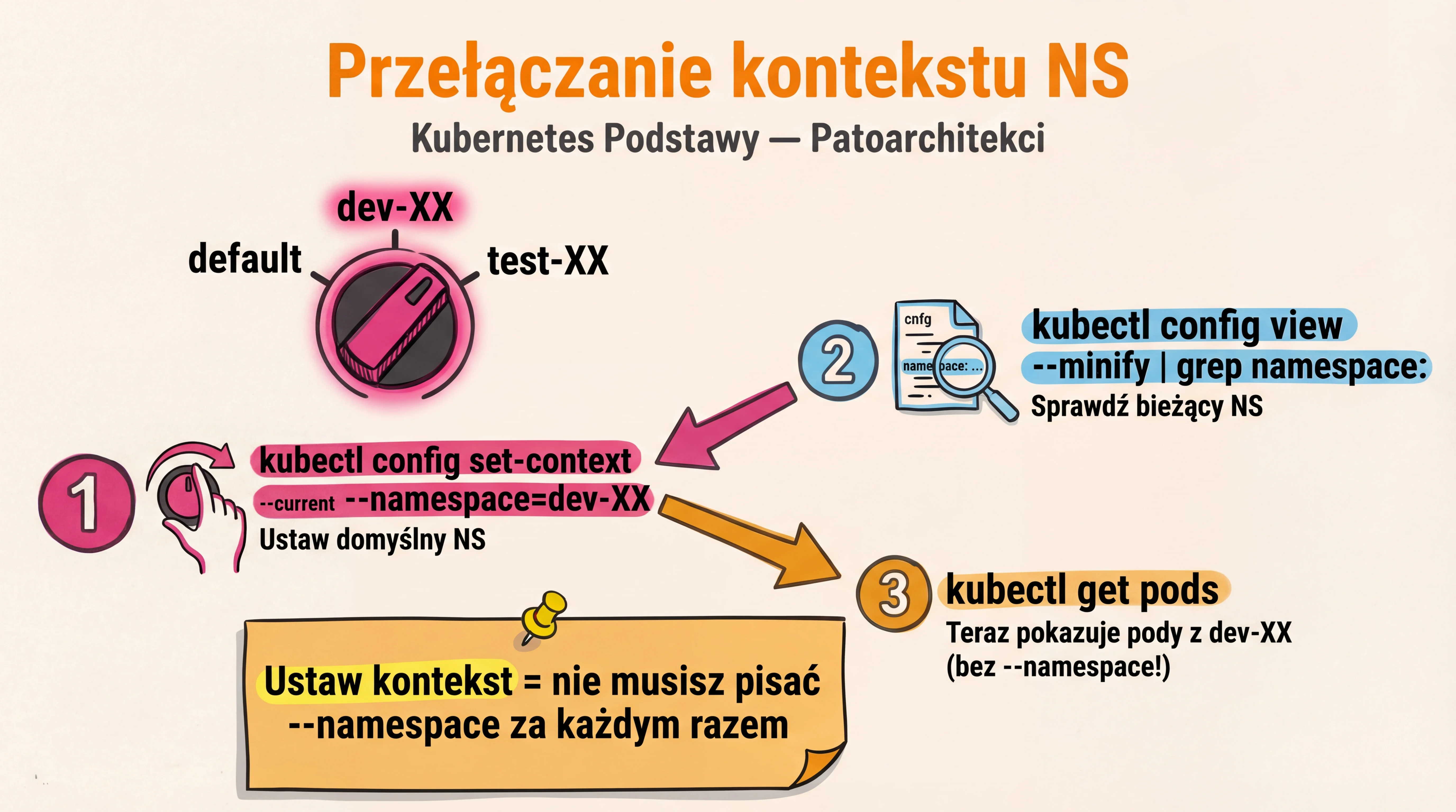 Zadanie 3 — Przełączanie kontekstu przestrzeni nazw
