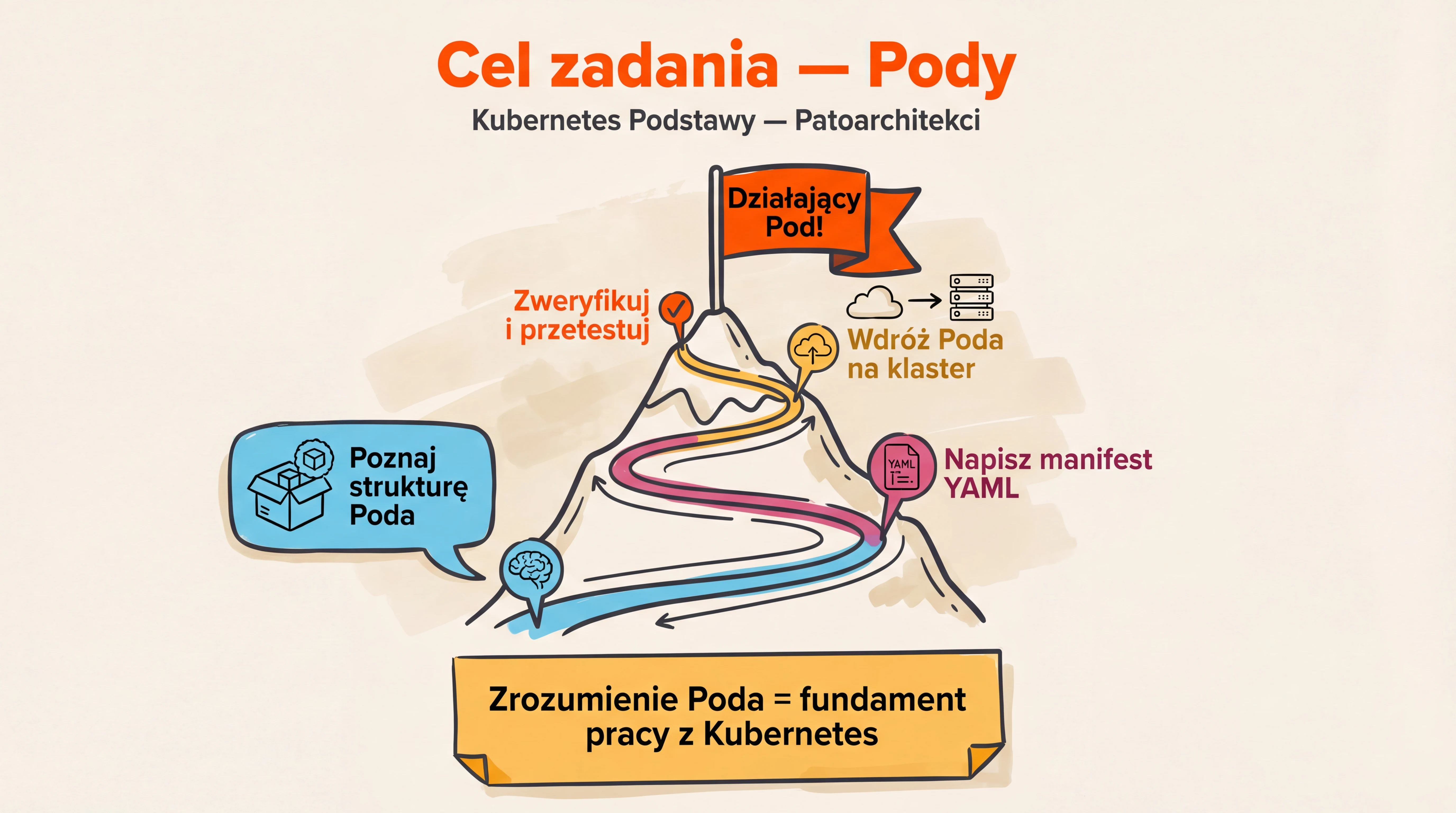 Cel zadania