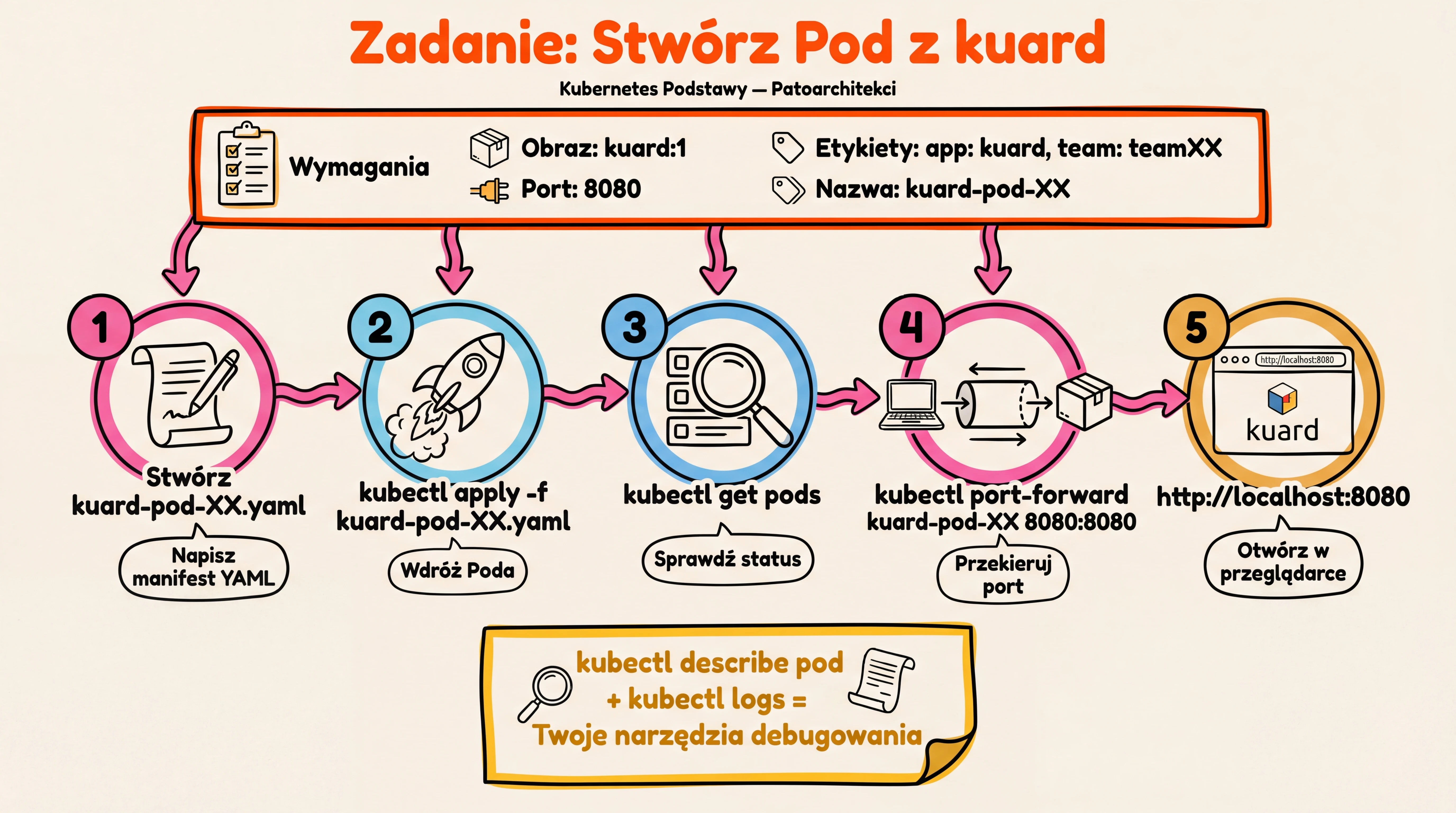 Zadanie praktyczne — Stwórz Pod z aplikacją kuard