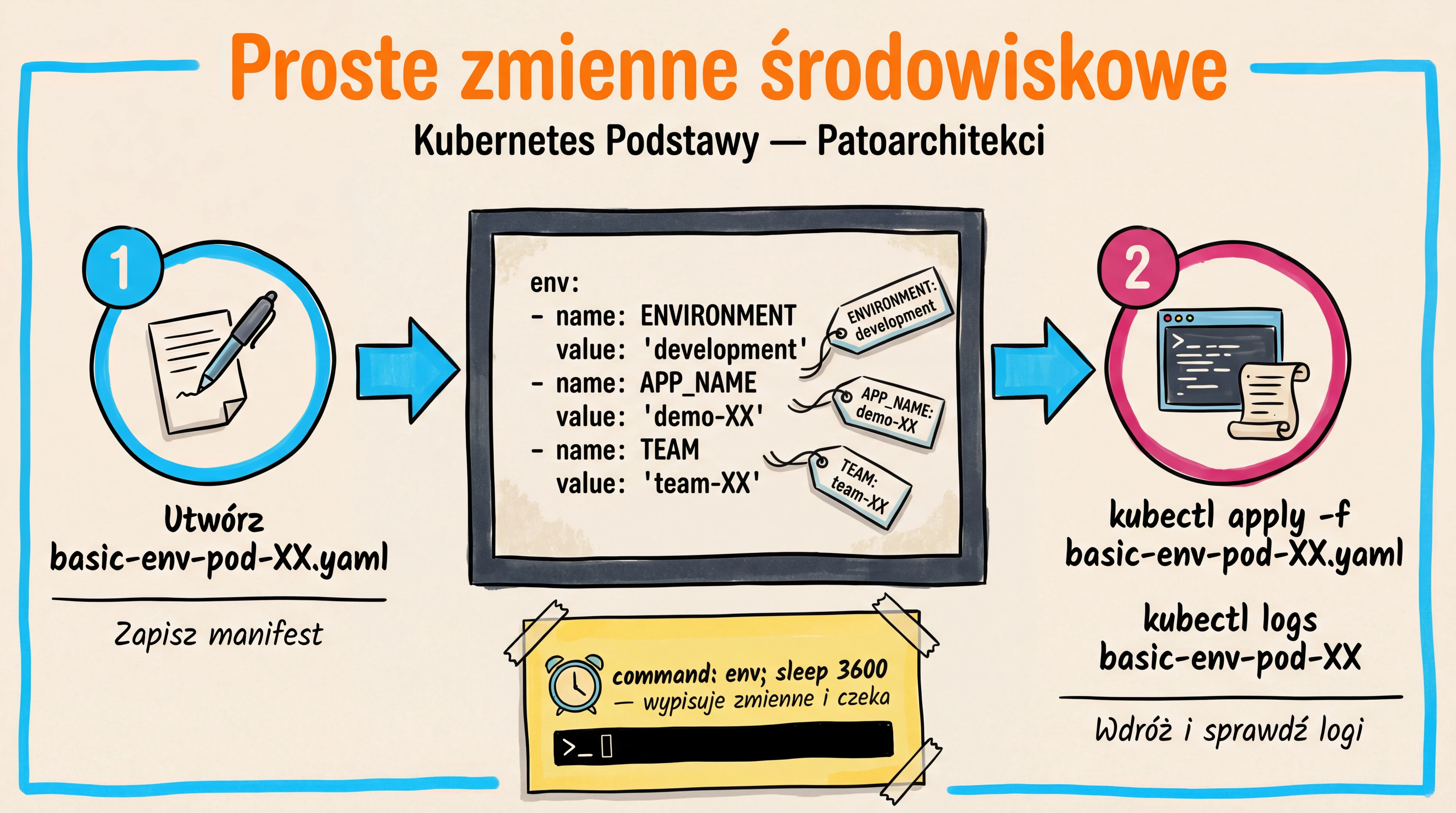 Zadanie 1 — Pod z prostymi zmiennymi środowiskowymi
