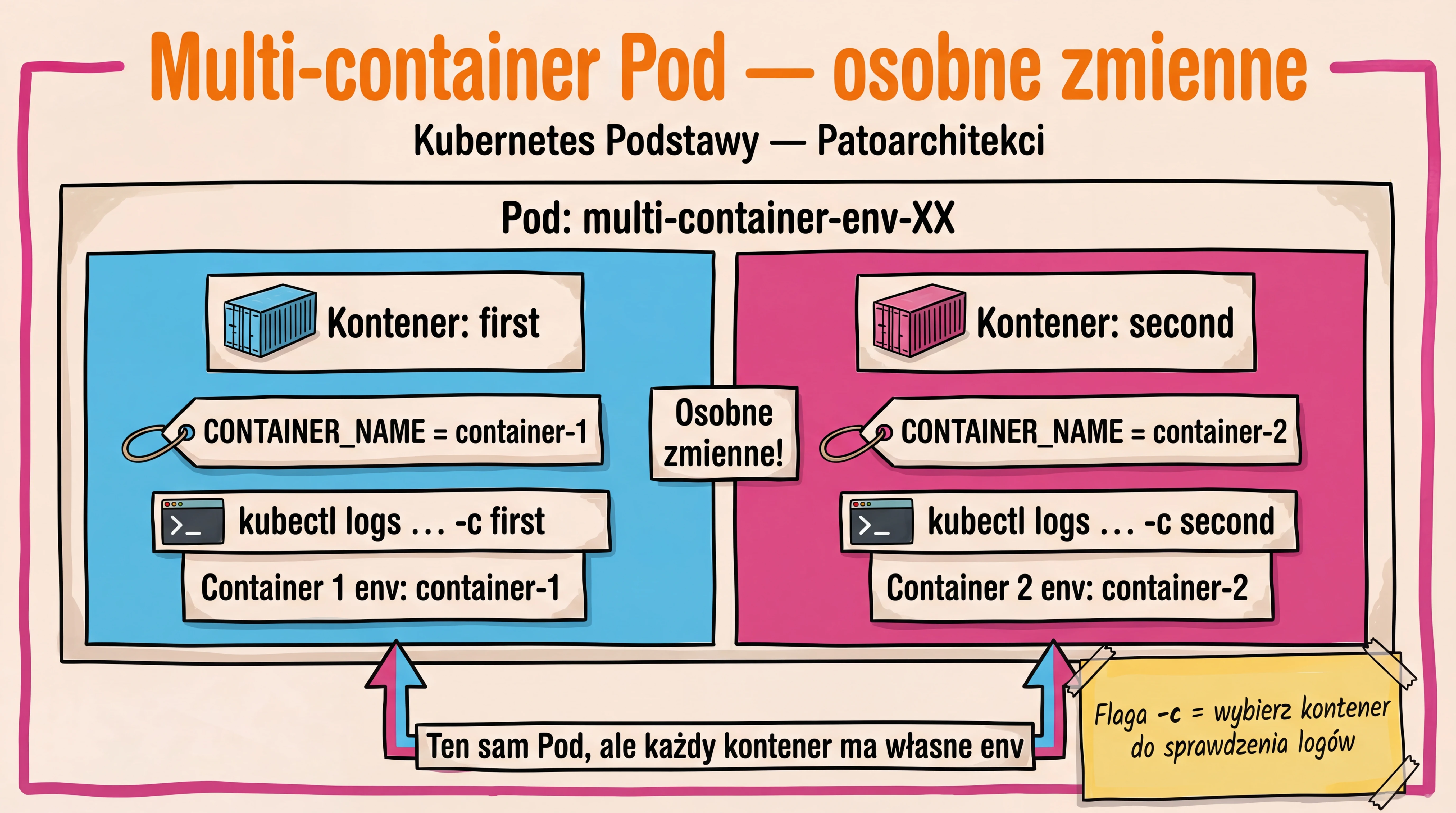 Zadanie 3 — Pod z wieloma kontenerami i zmiennymi