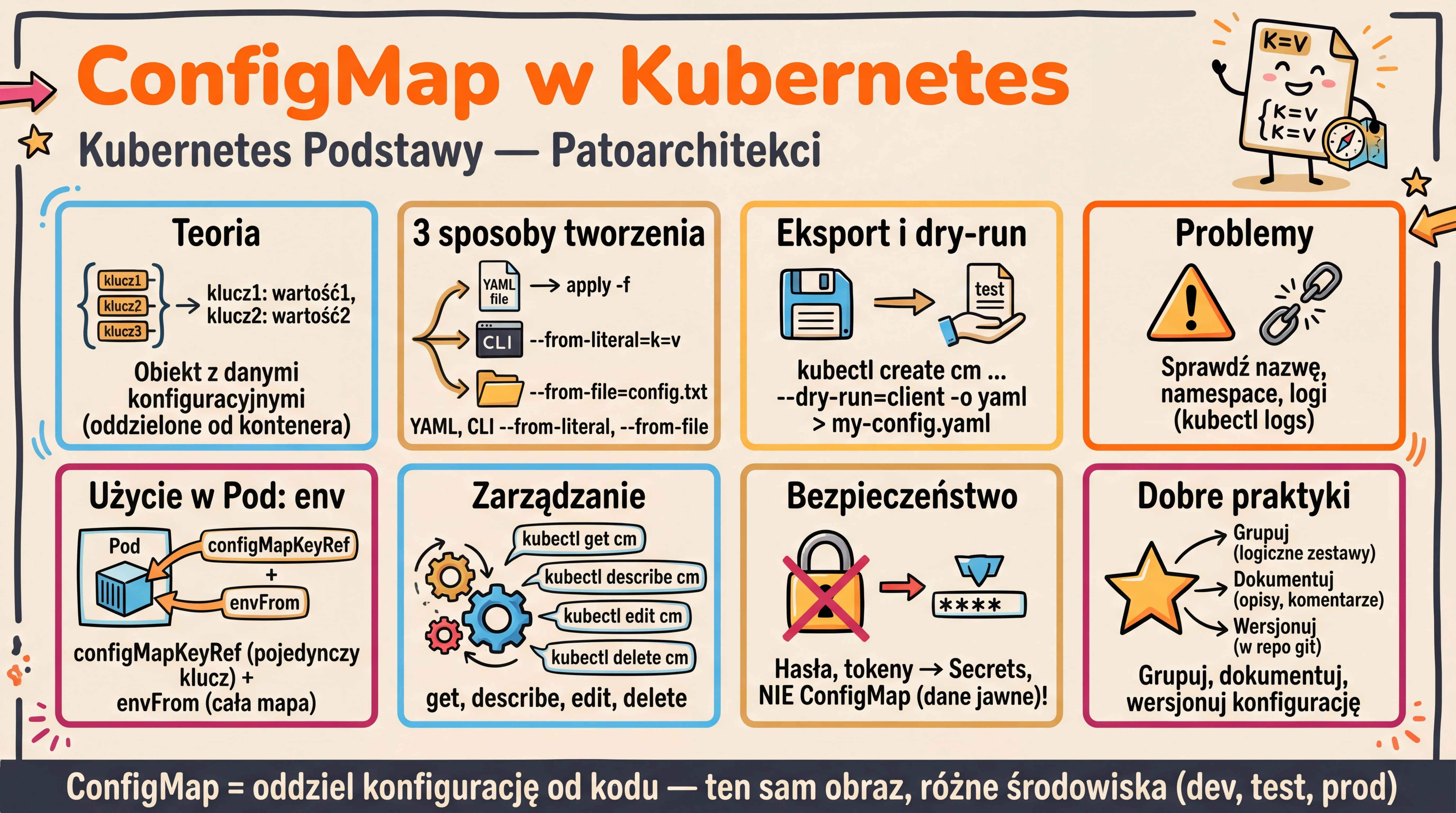 ConfigMap w Kubernetes — Przegląd
