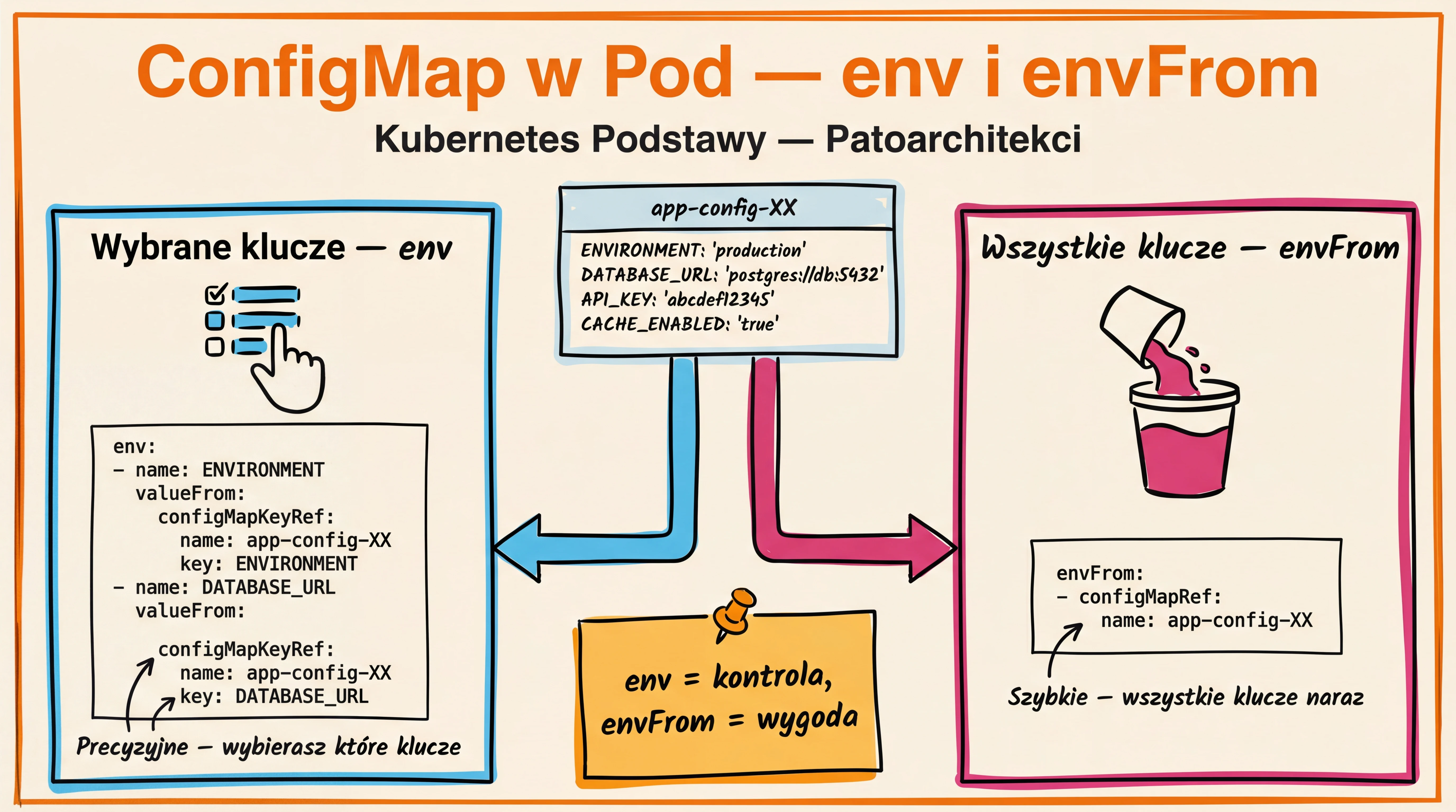 Zadanie 2 — Używanie ConfigMap w Pod