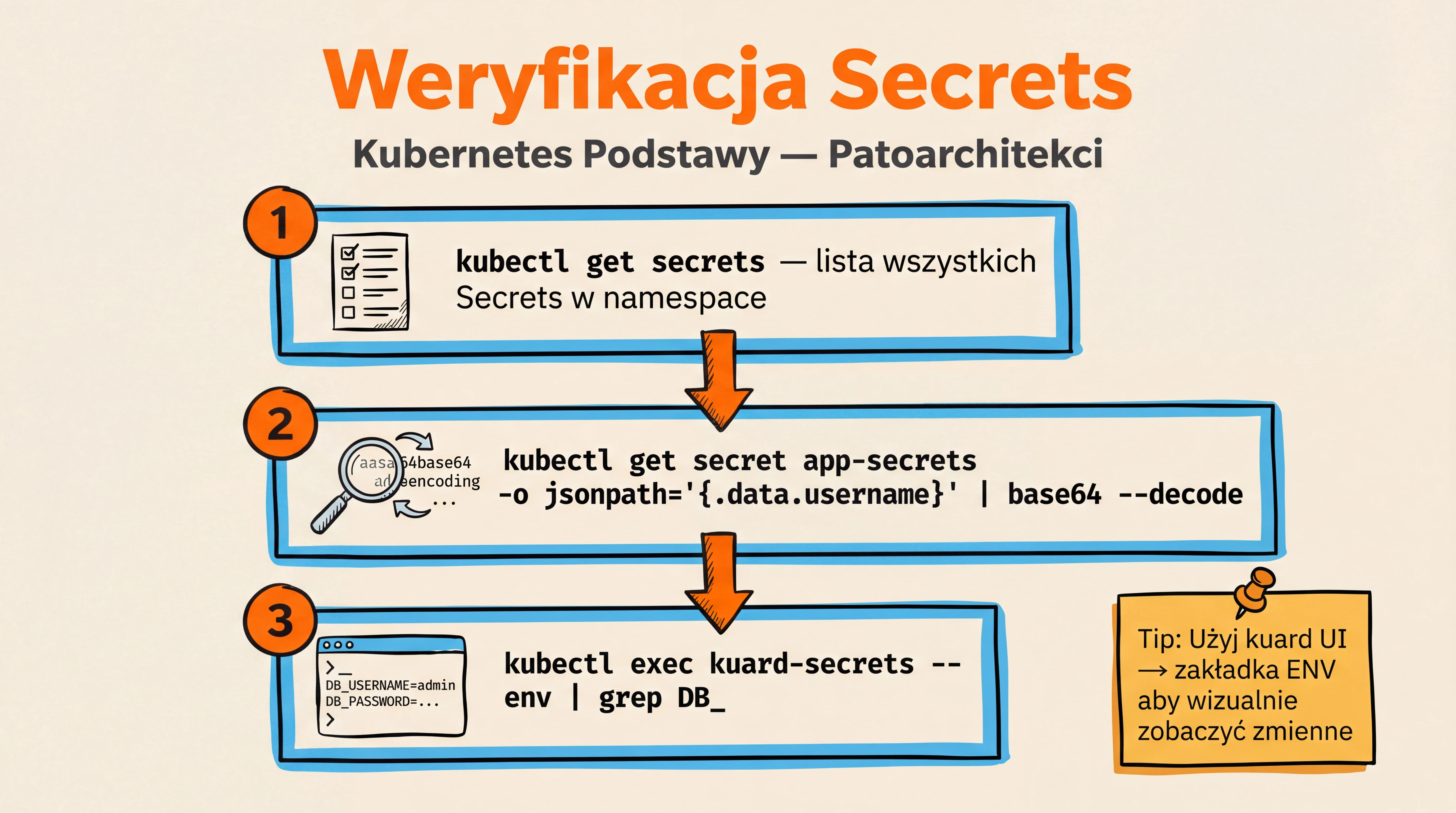 Zadanie 3 — Weryfikacja