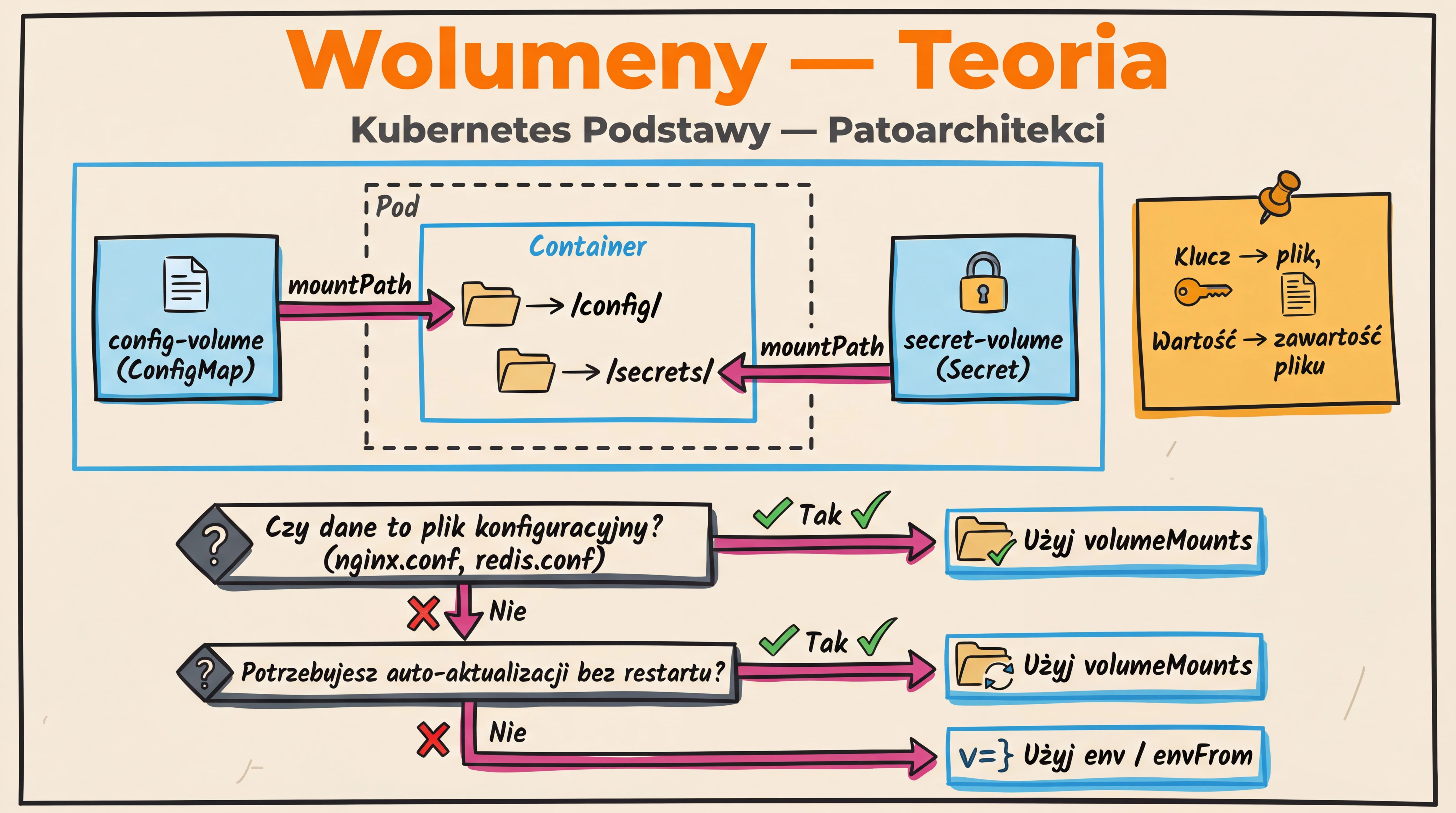 Teoria — Wolumeny z ConfigMap i Secrets