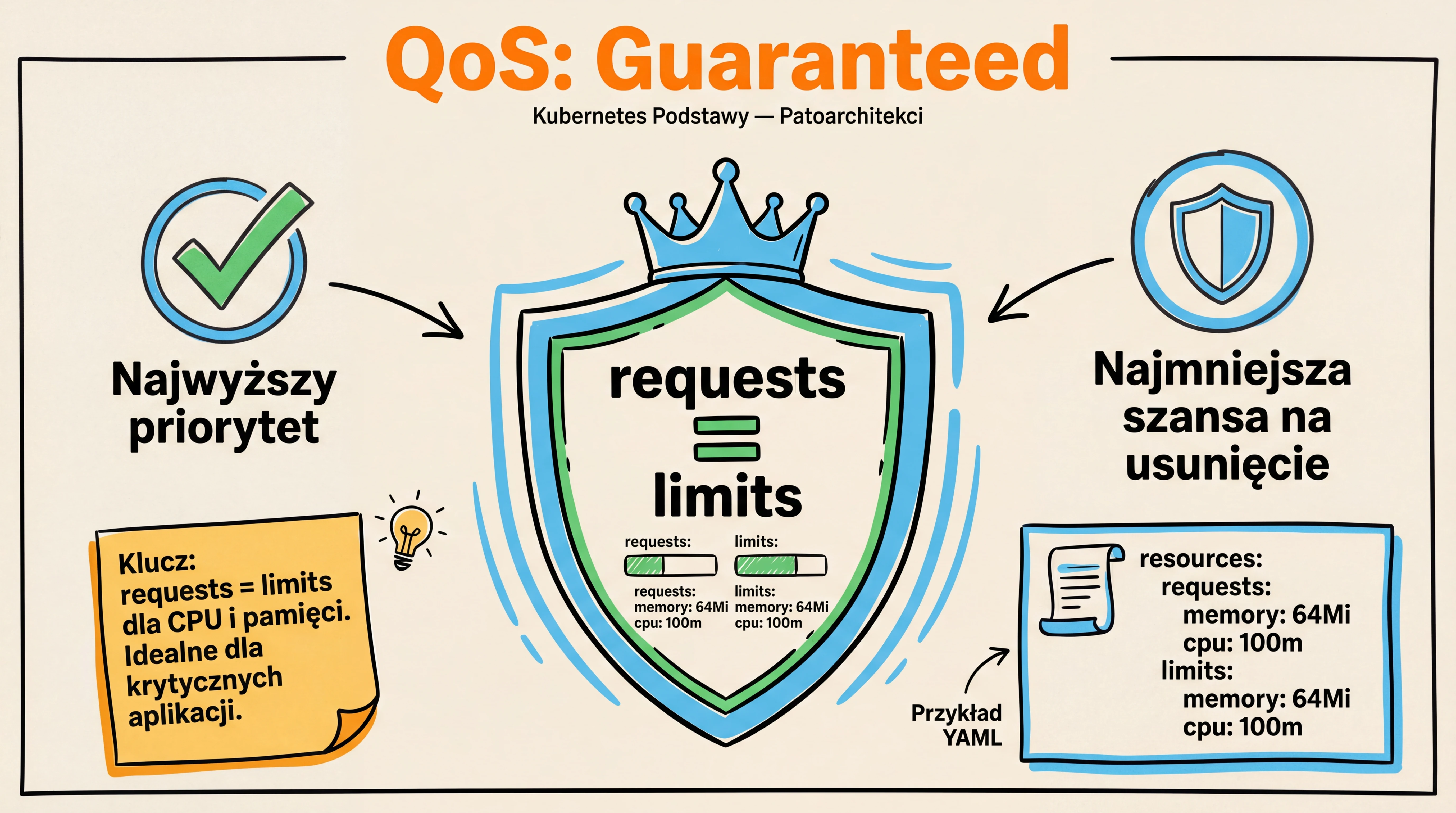 Zadanie 1 — Pod Guaranteed