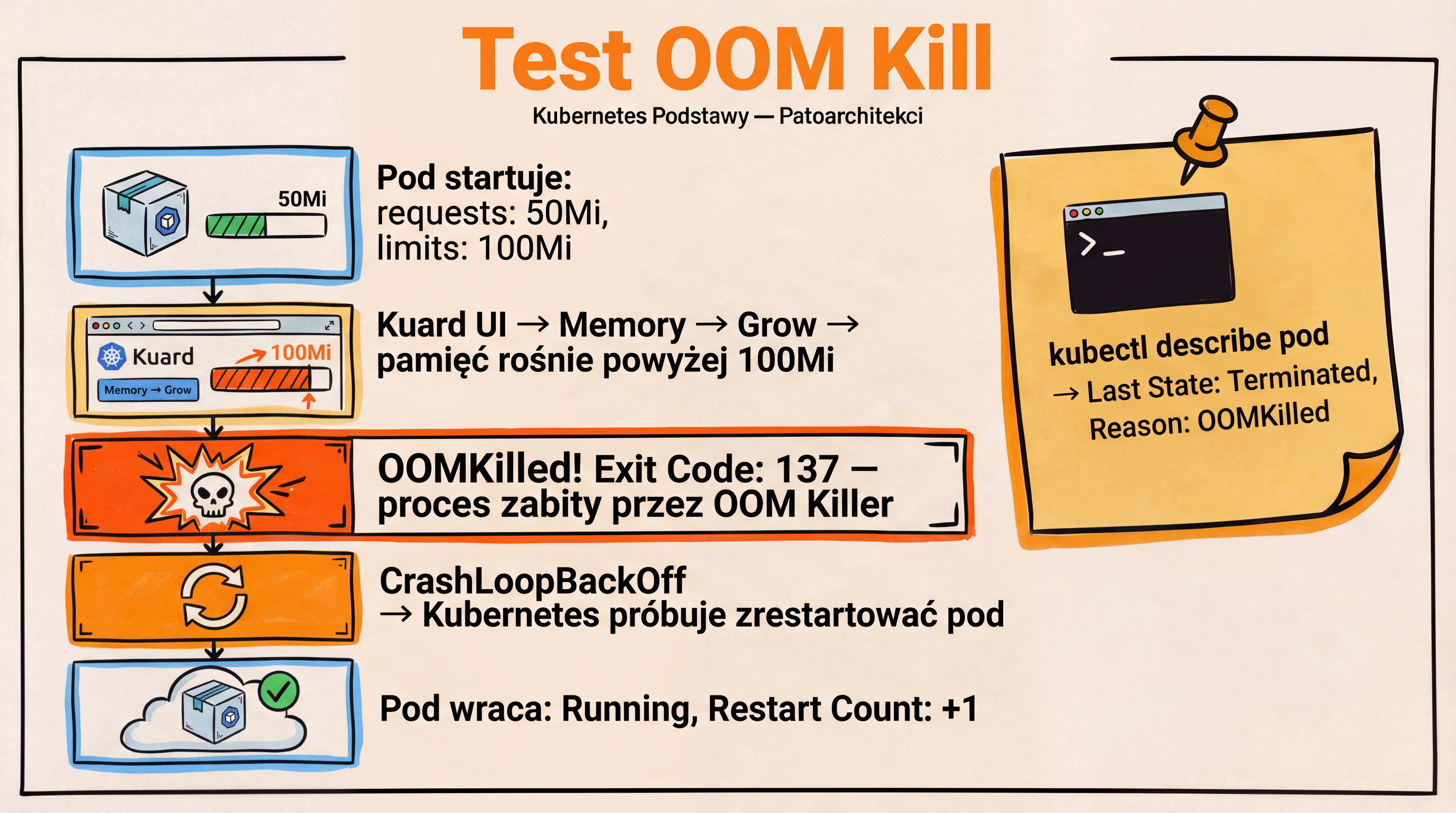 Zadanie 4 — Test OOM Kill