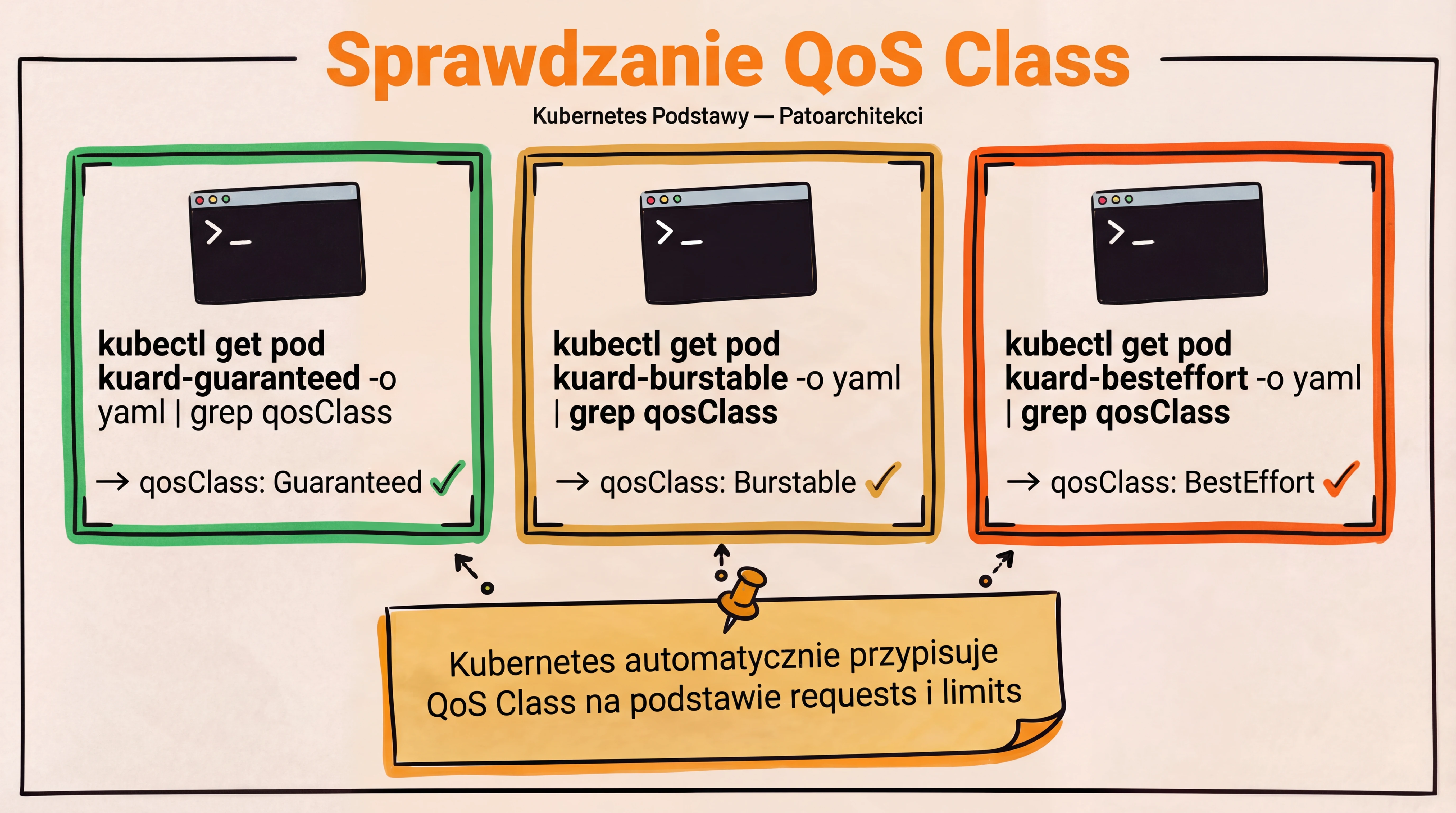 Sprawdzanie QoS Class