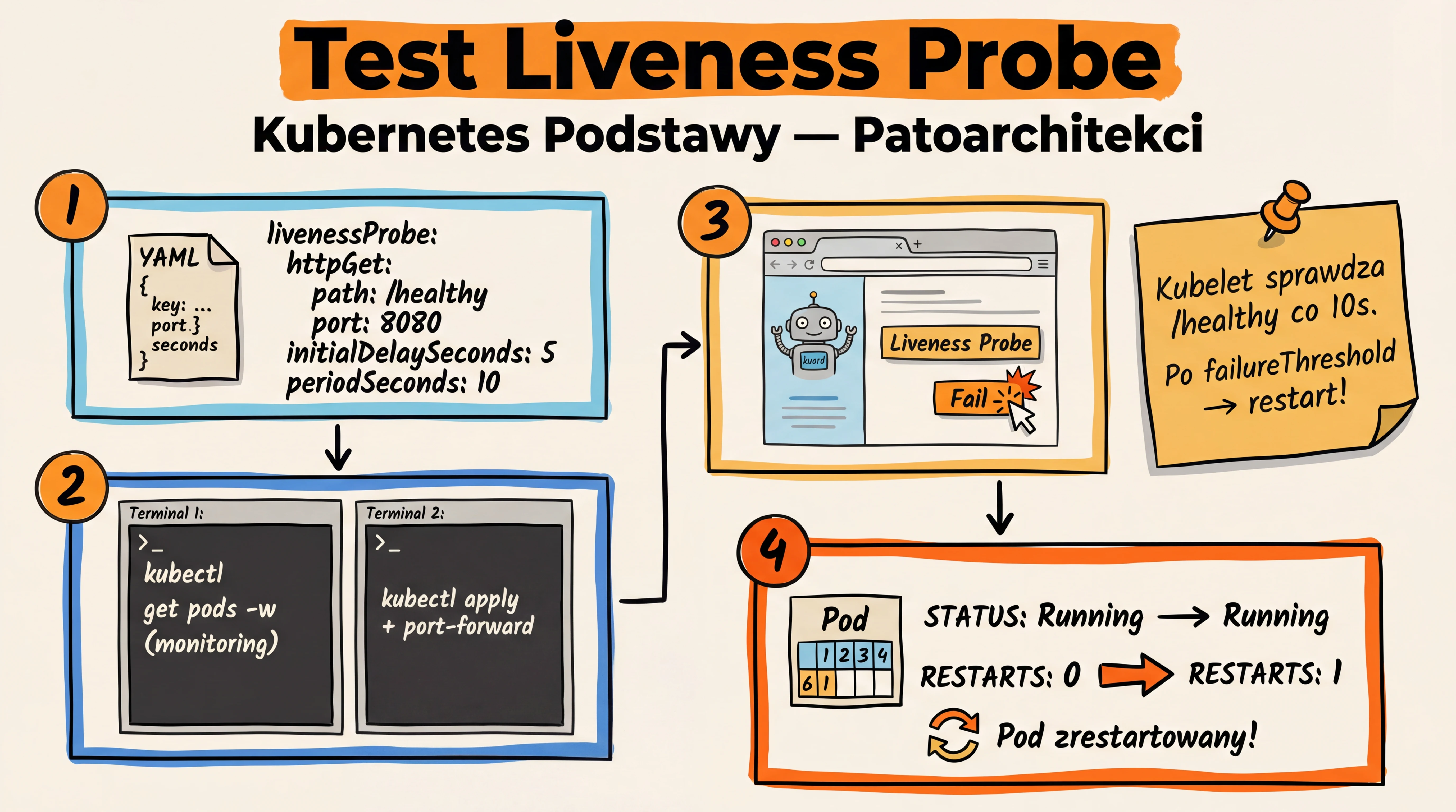 Zadanie 1 — Testowanie Liveness Probe