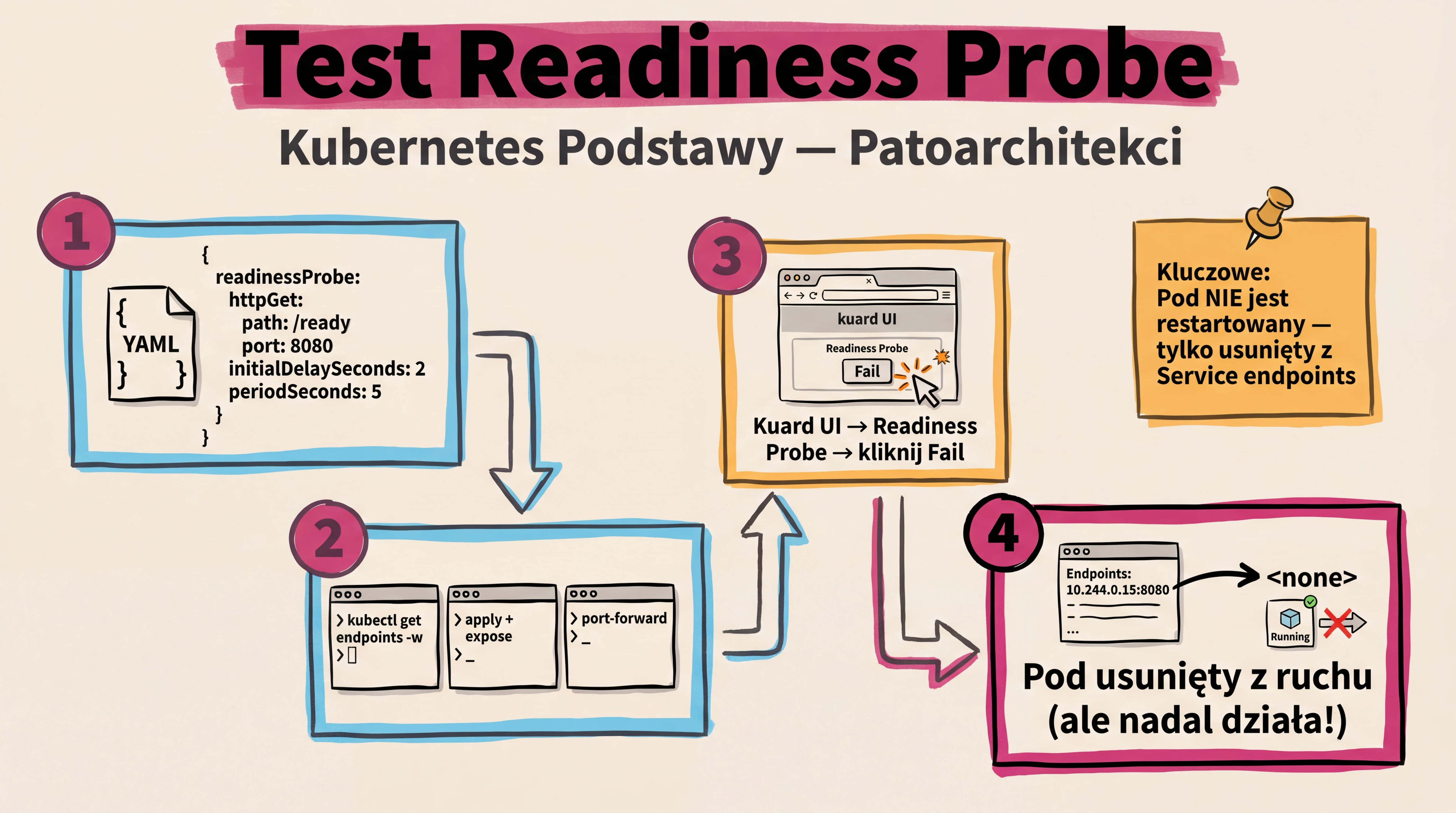 Zadanie 2 — Testowanie Readiness Probe