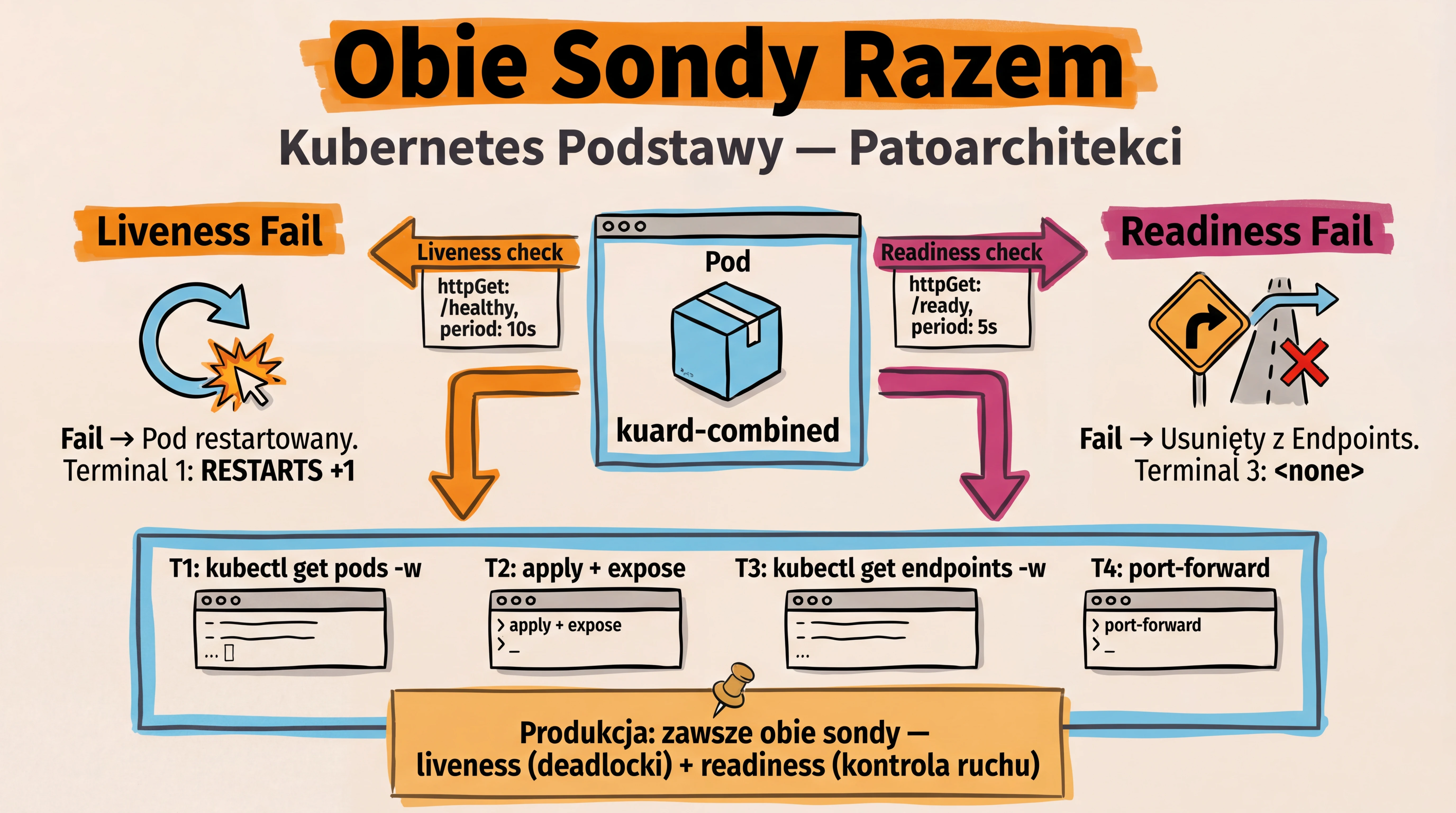 Zadanie 3 — Pod z obiema sondami