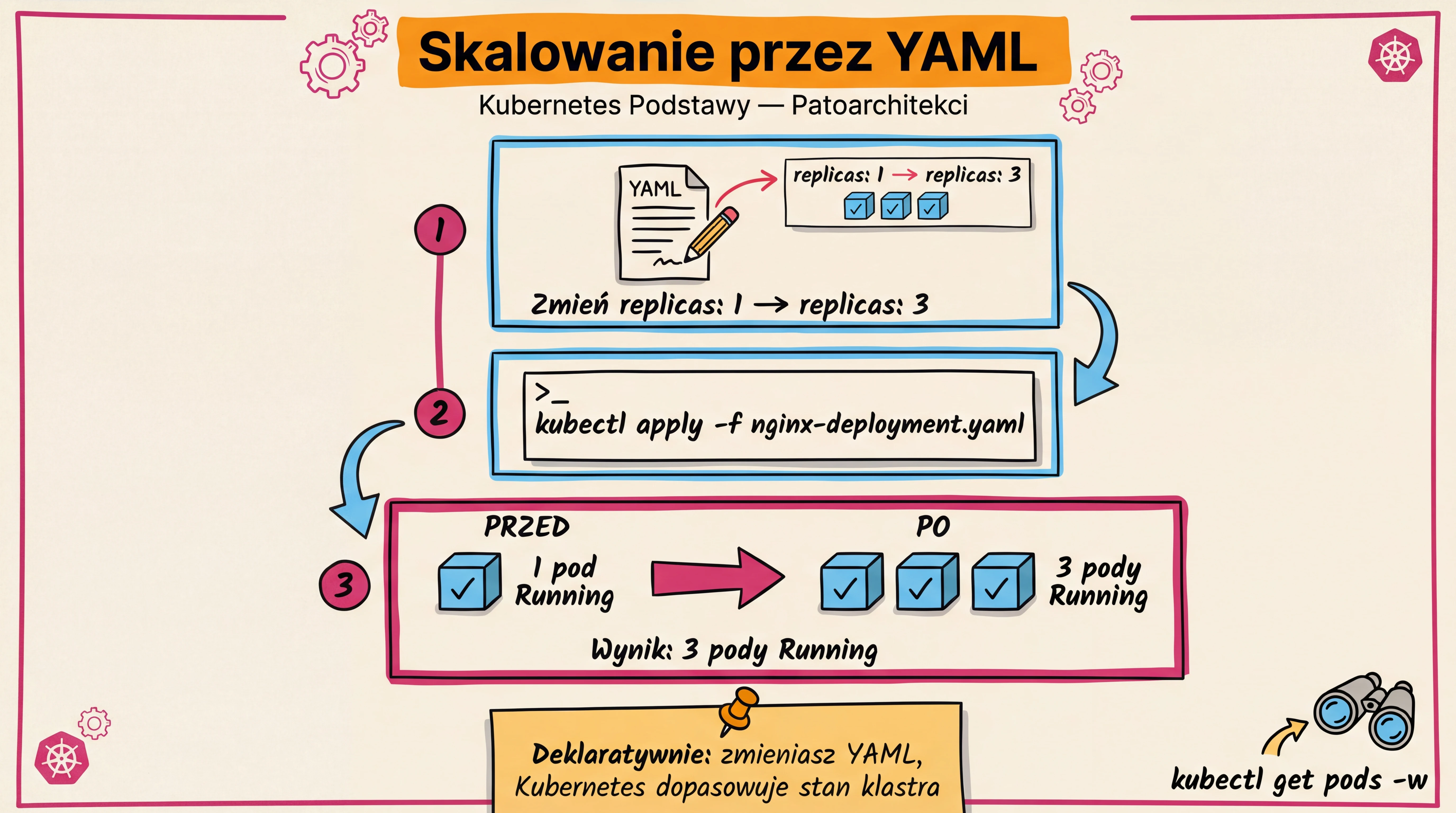 Zadanie 2 — Skalowanie przez YAML