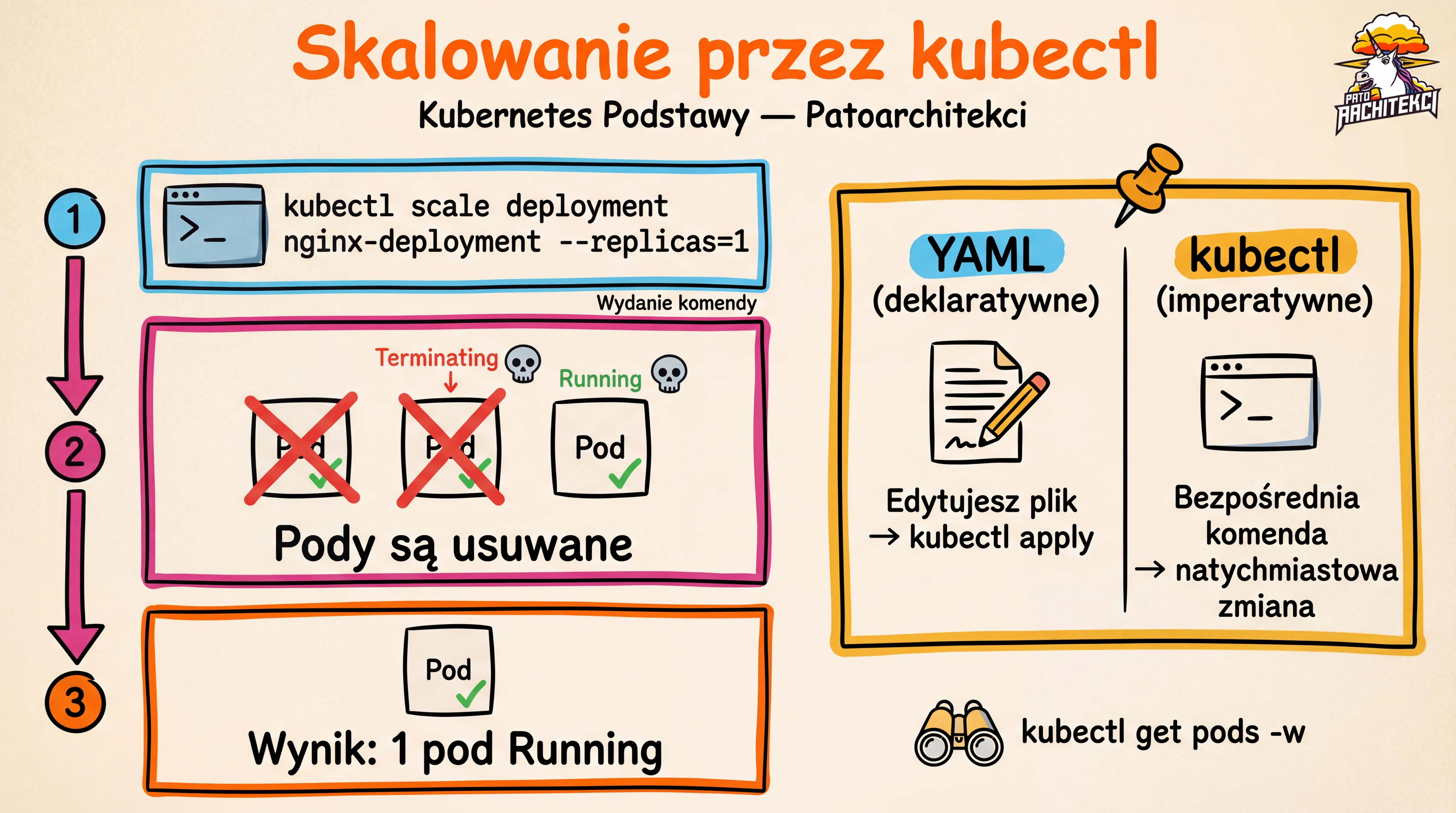 Zadanie 3 — Skalowanie przez kubectl