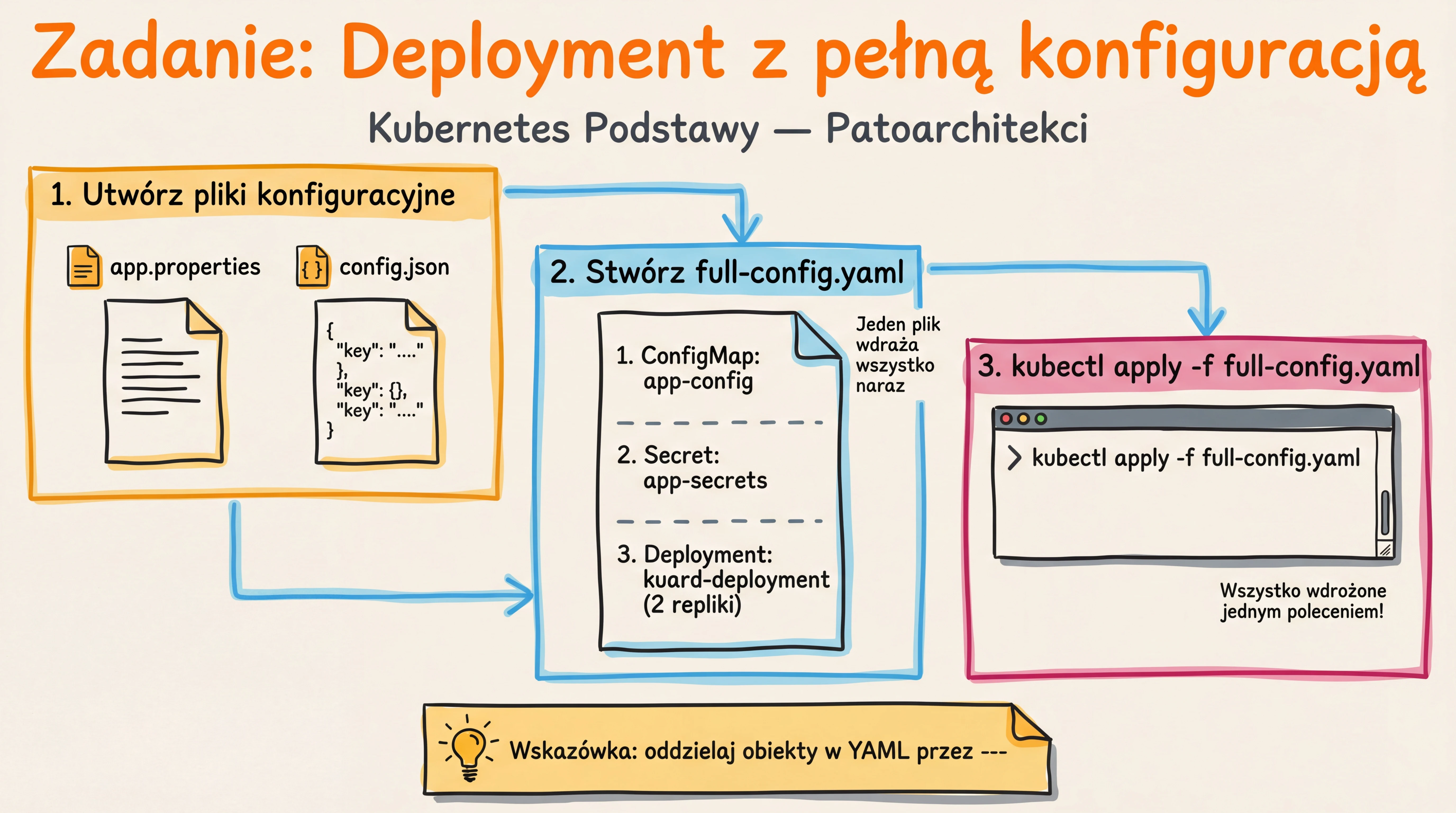 Zadanie — Deployment z pełną konfiguracją