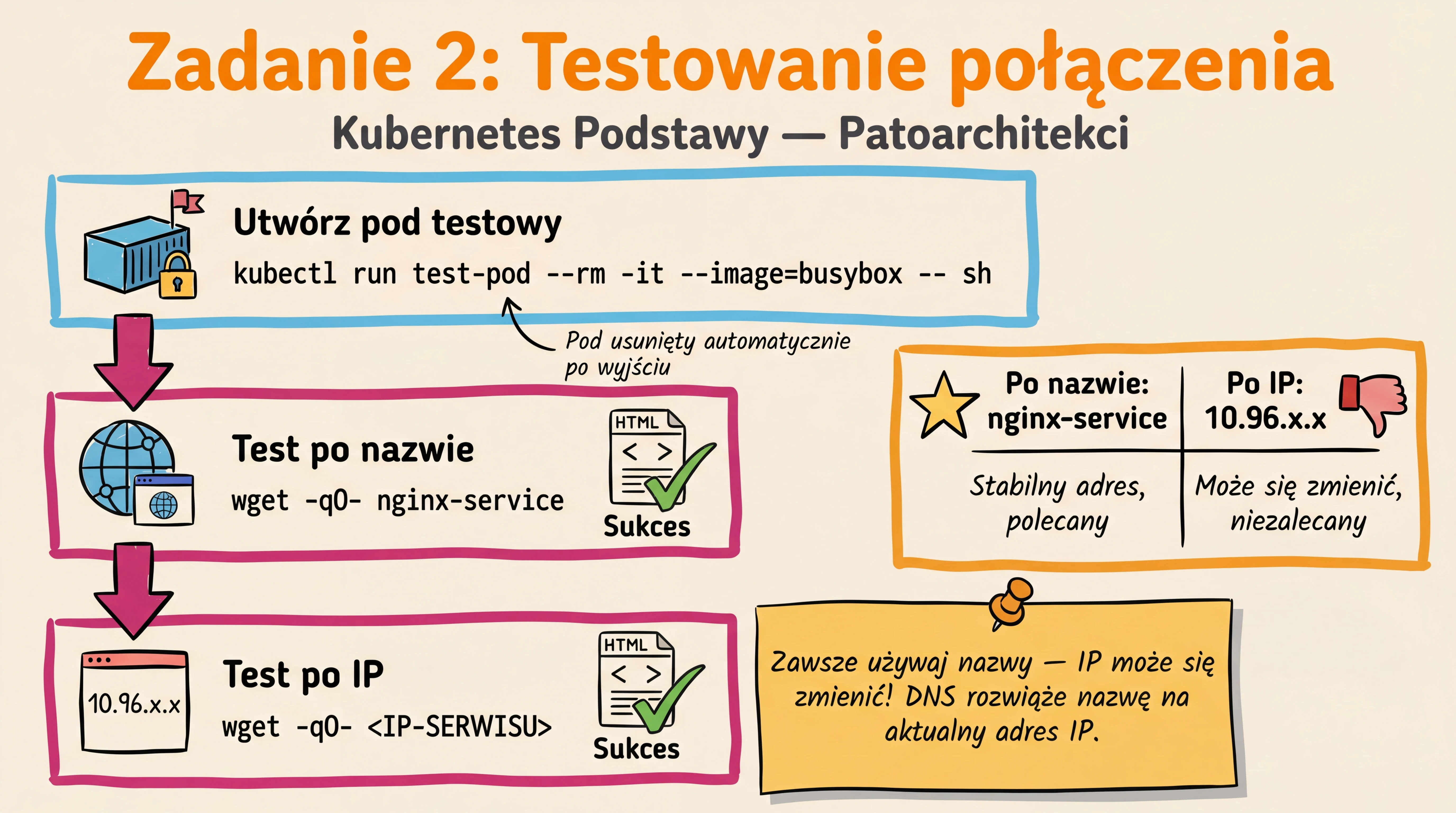 Zadanie 2 — Testowanie połączenia
