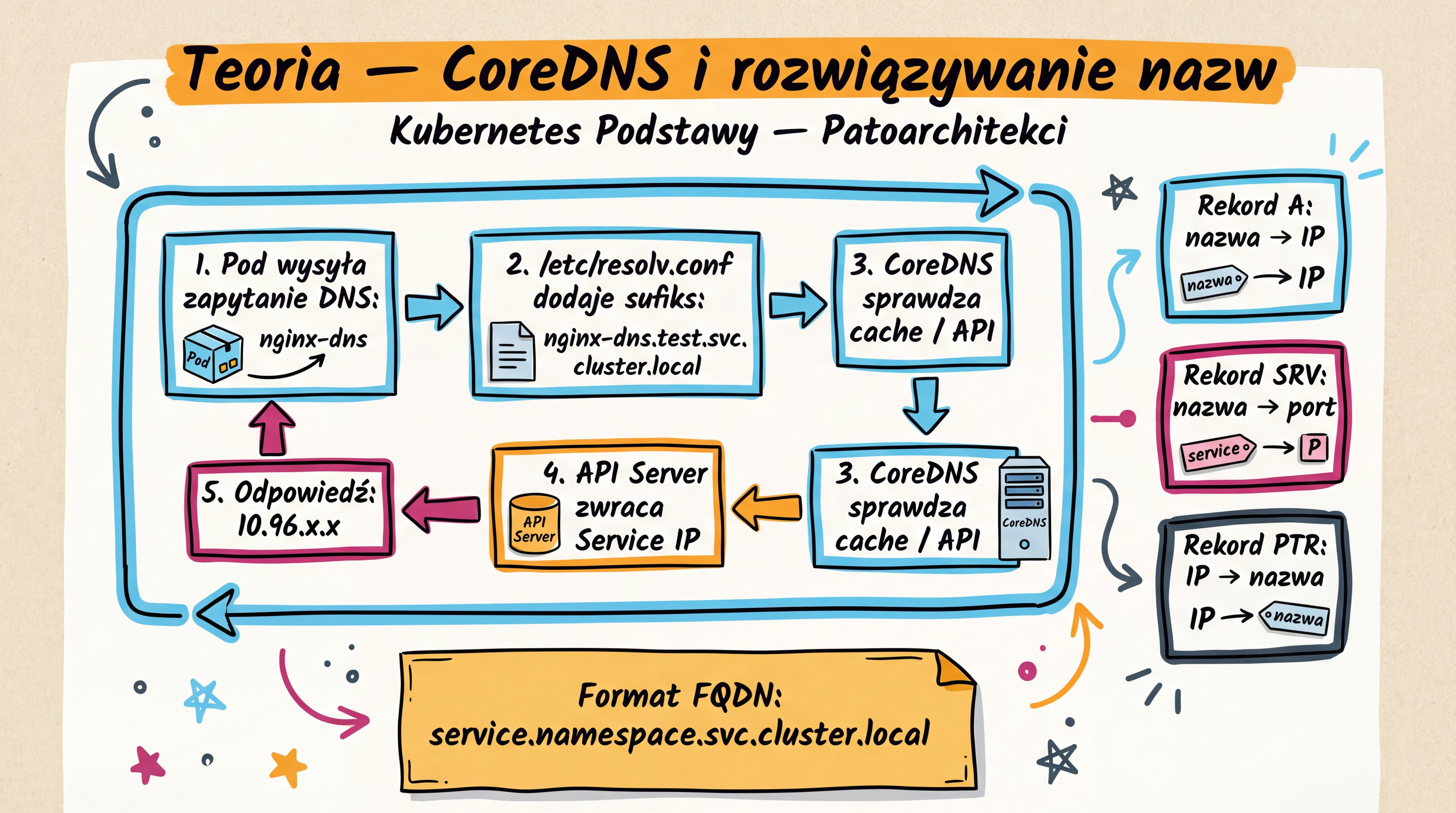 Teoria — CoreDNS i rozwiązywanie nazw