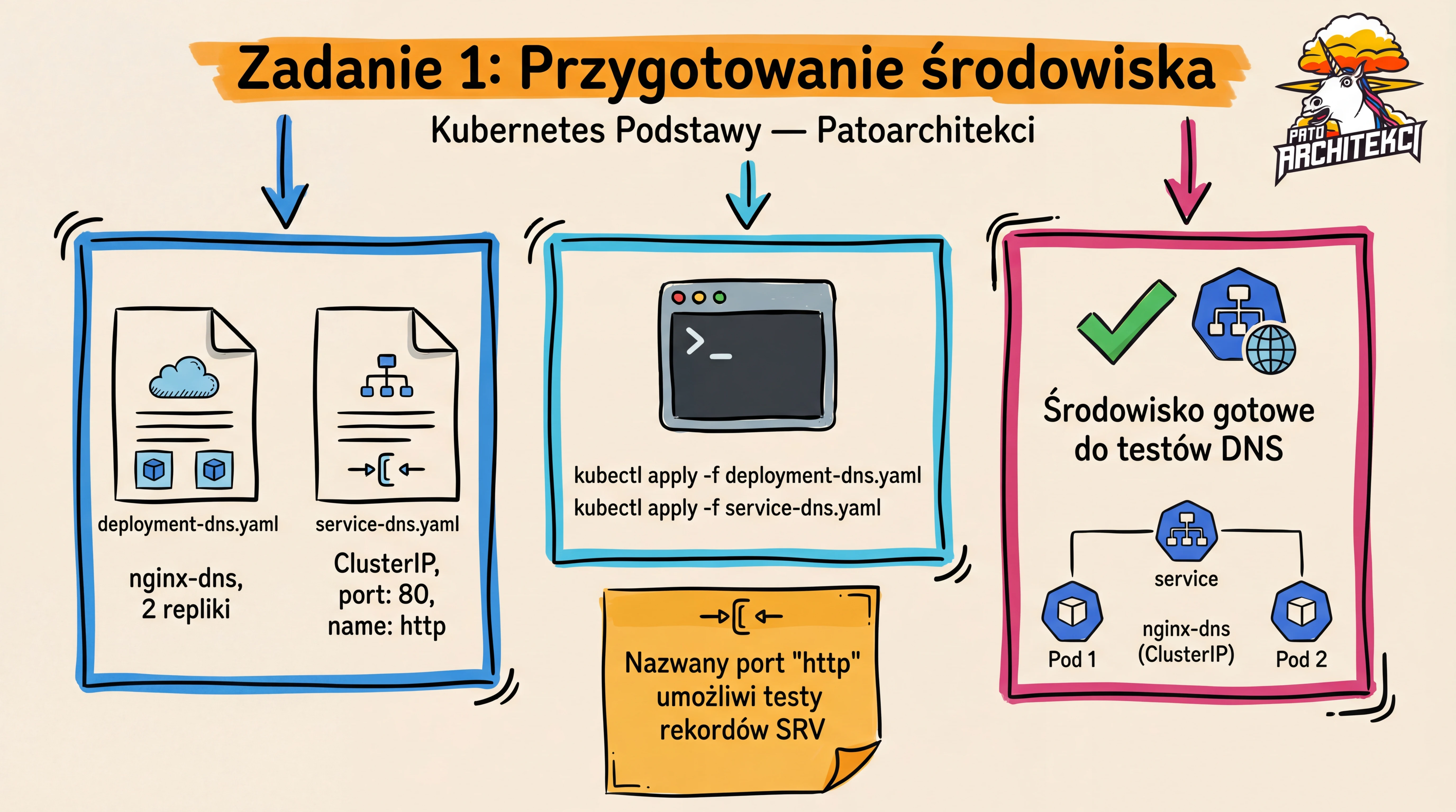 Zadanie 1 — Przygotowanie środowiska testowego