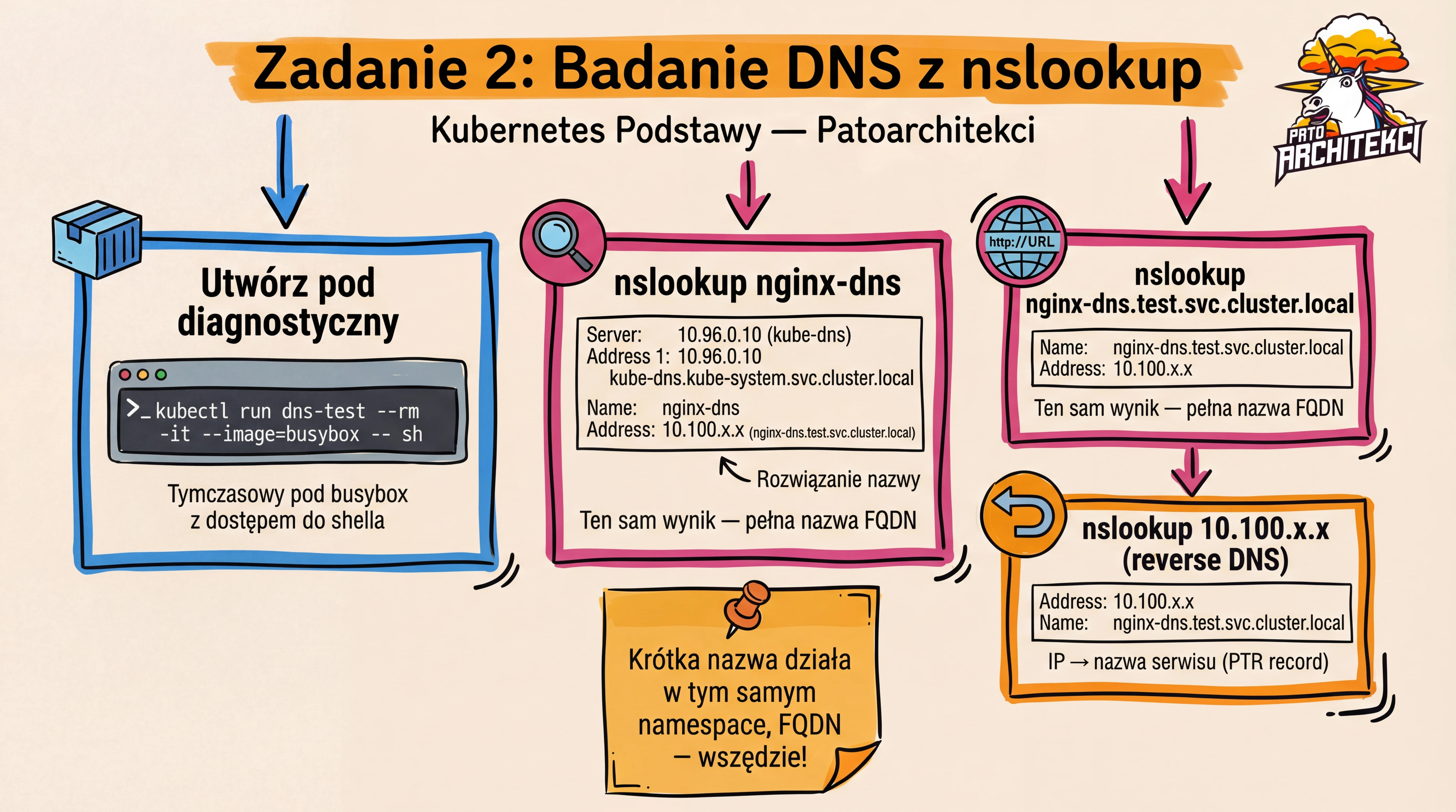 Zadanie 2 — Badanie DNS z nslookup