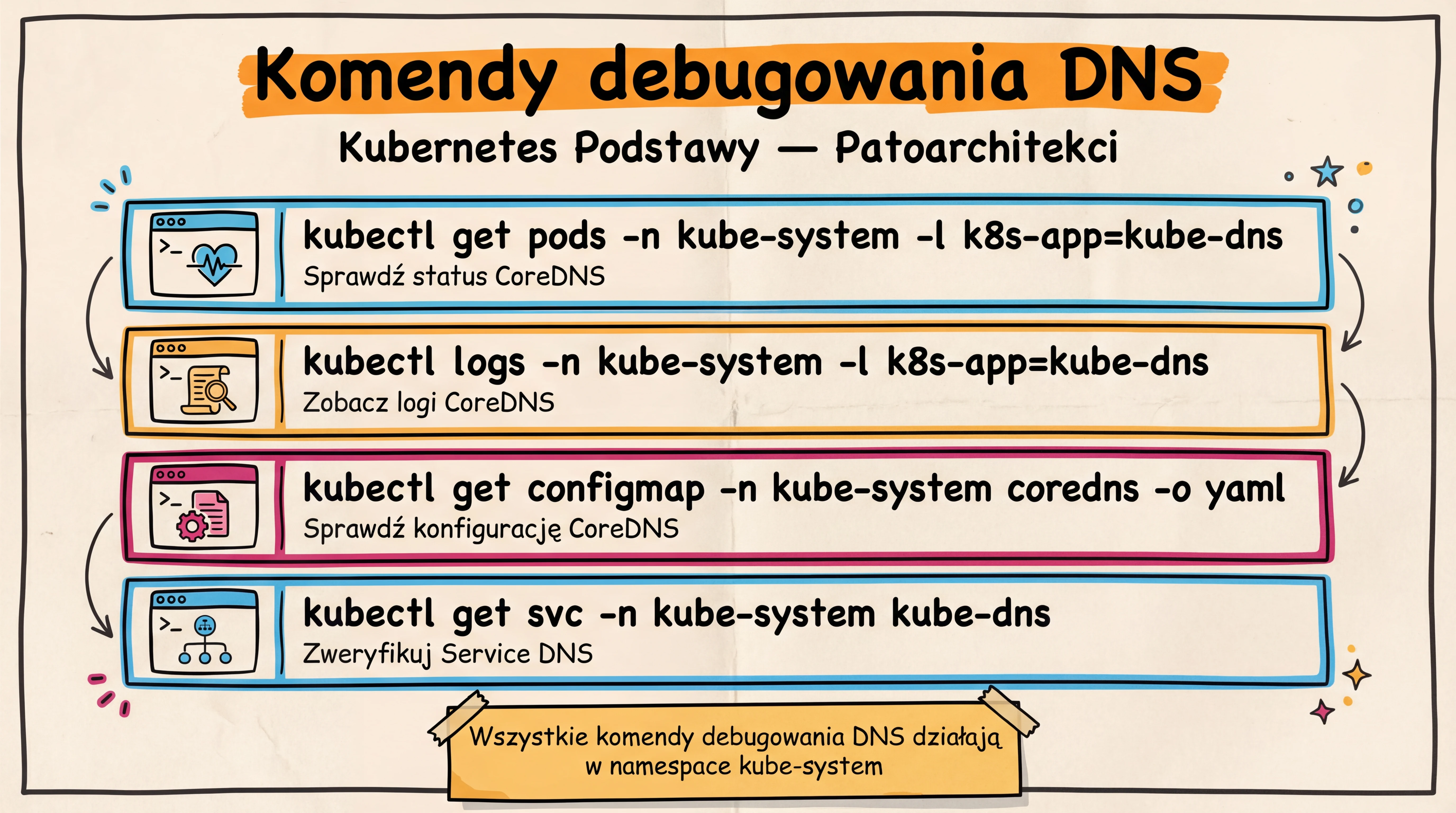Przydatne komendy debugowania DNS