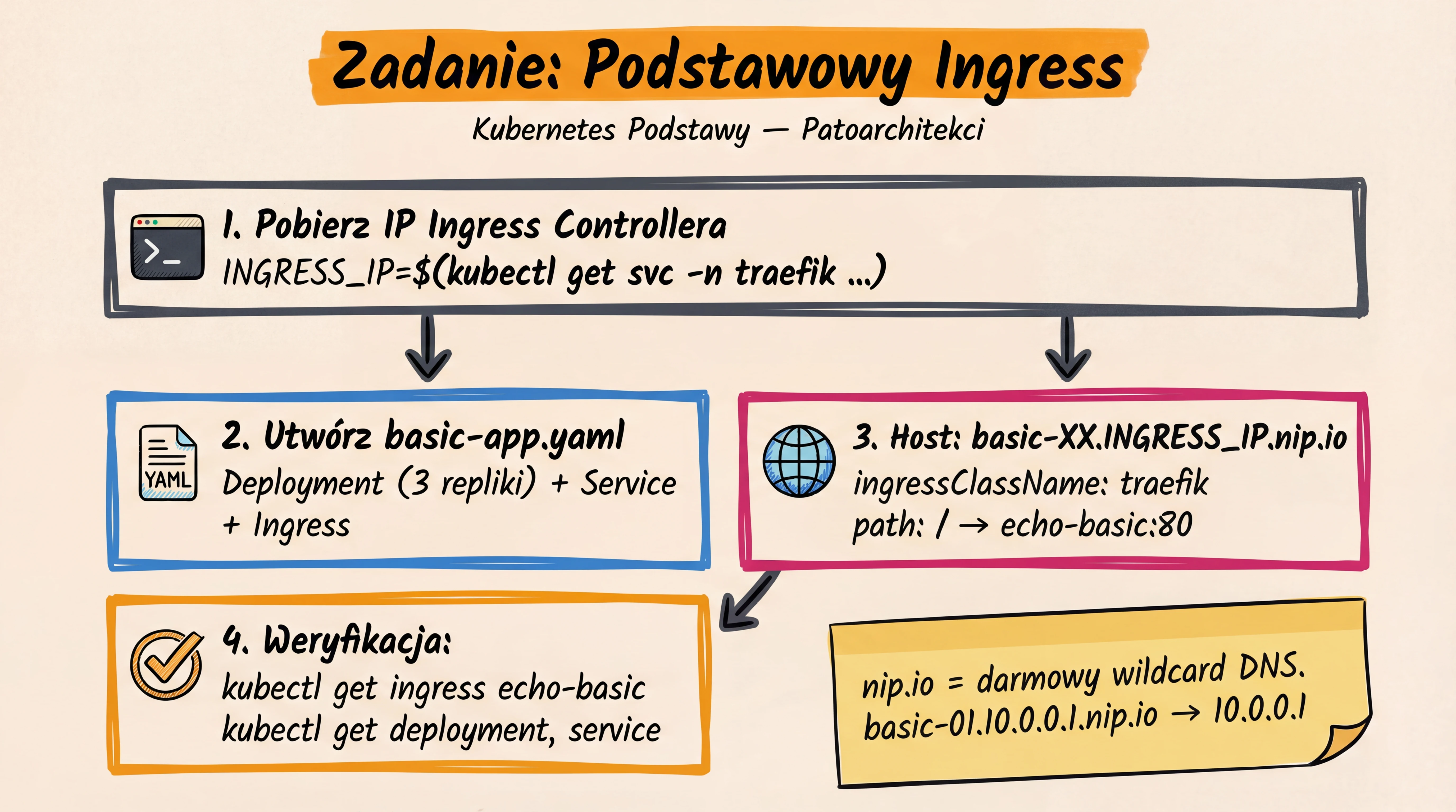 Zadanie — Podstawowy Ingress