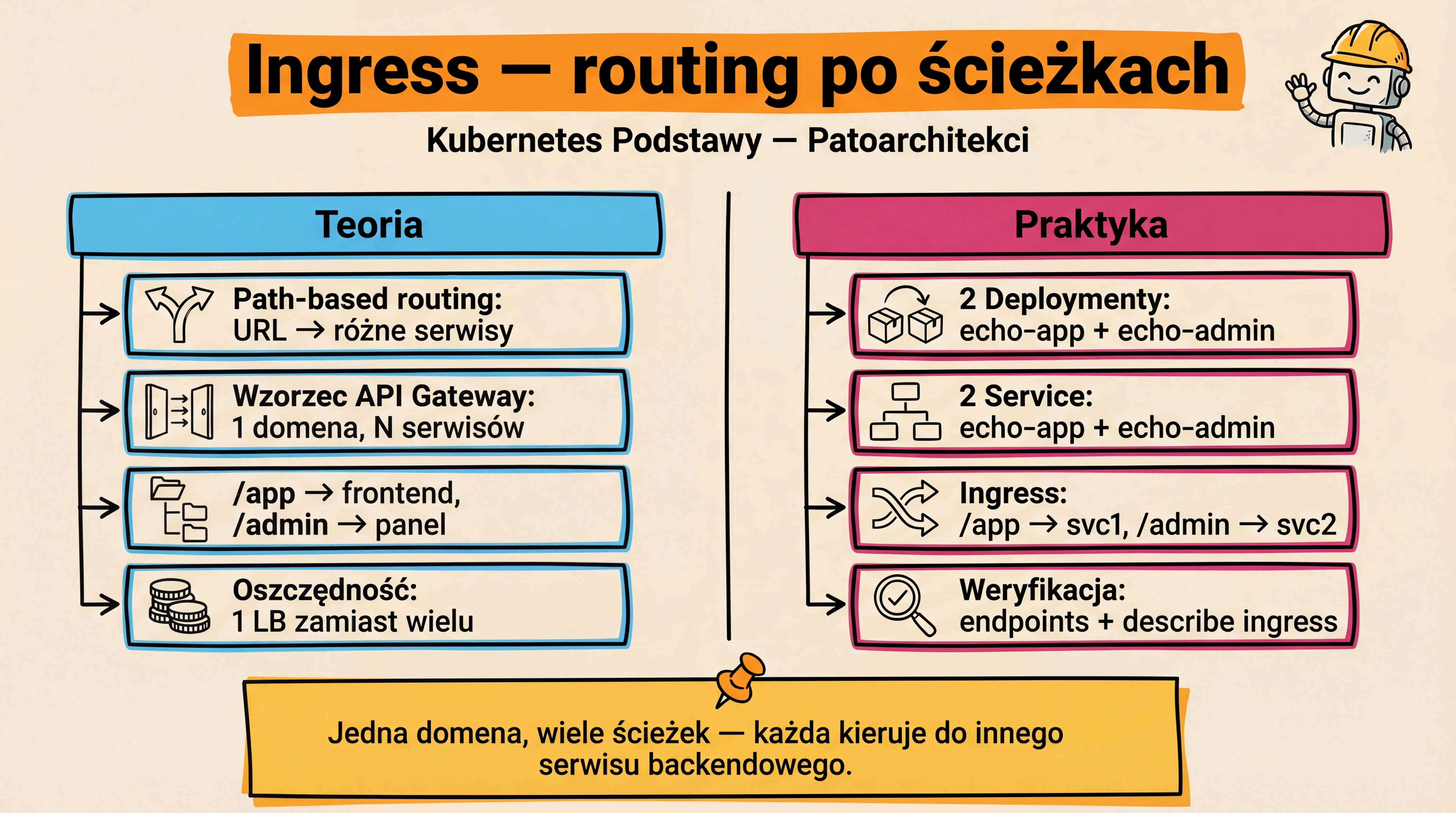 Ingress — routing po ścieżkach (Overview)