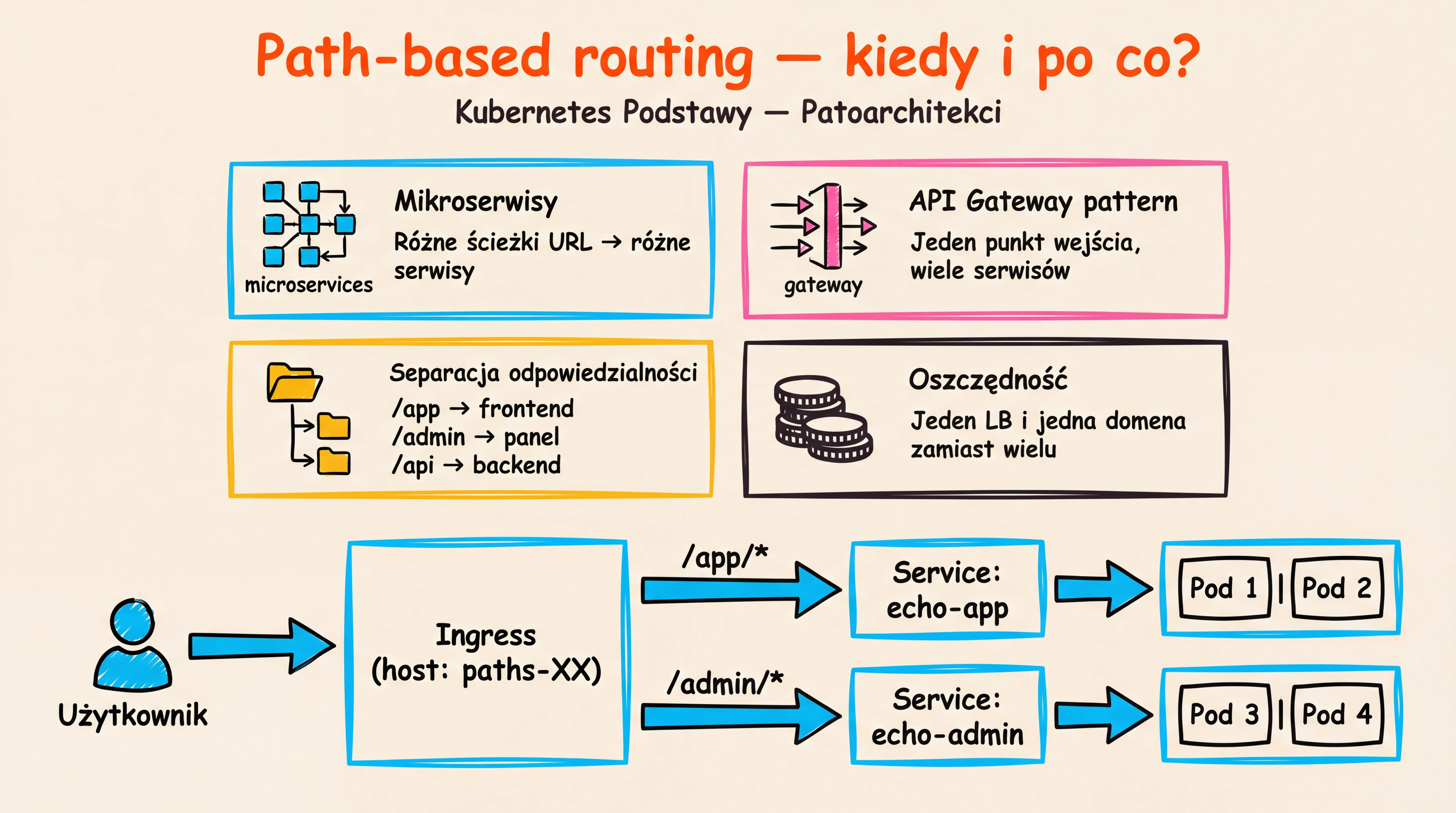 Teoria — Path-based routing