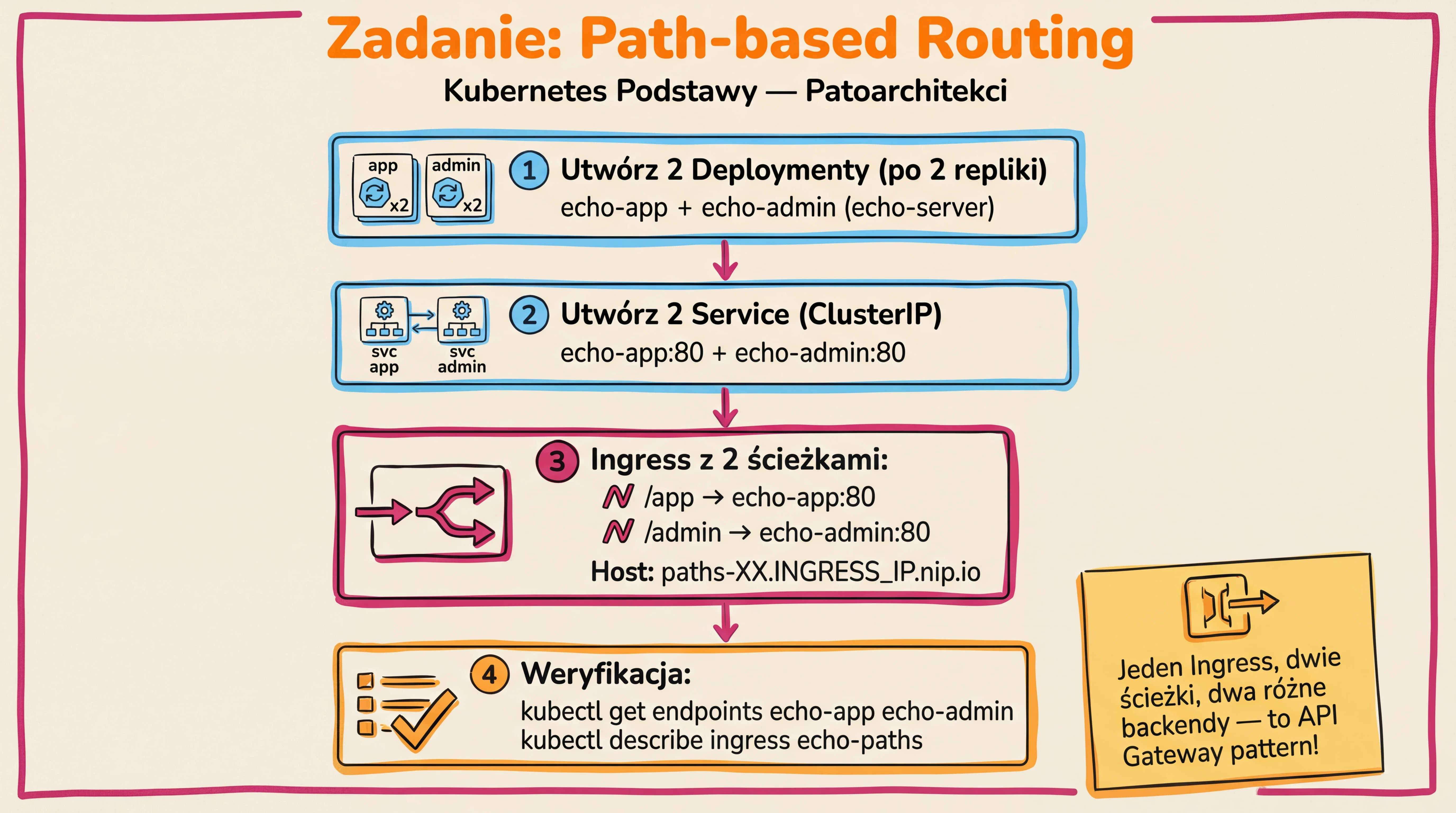Zadanie — Path-based Routing
