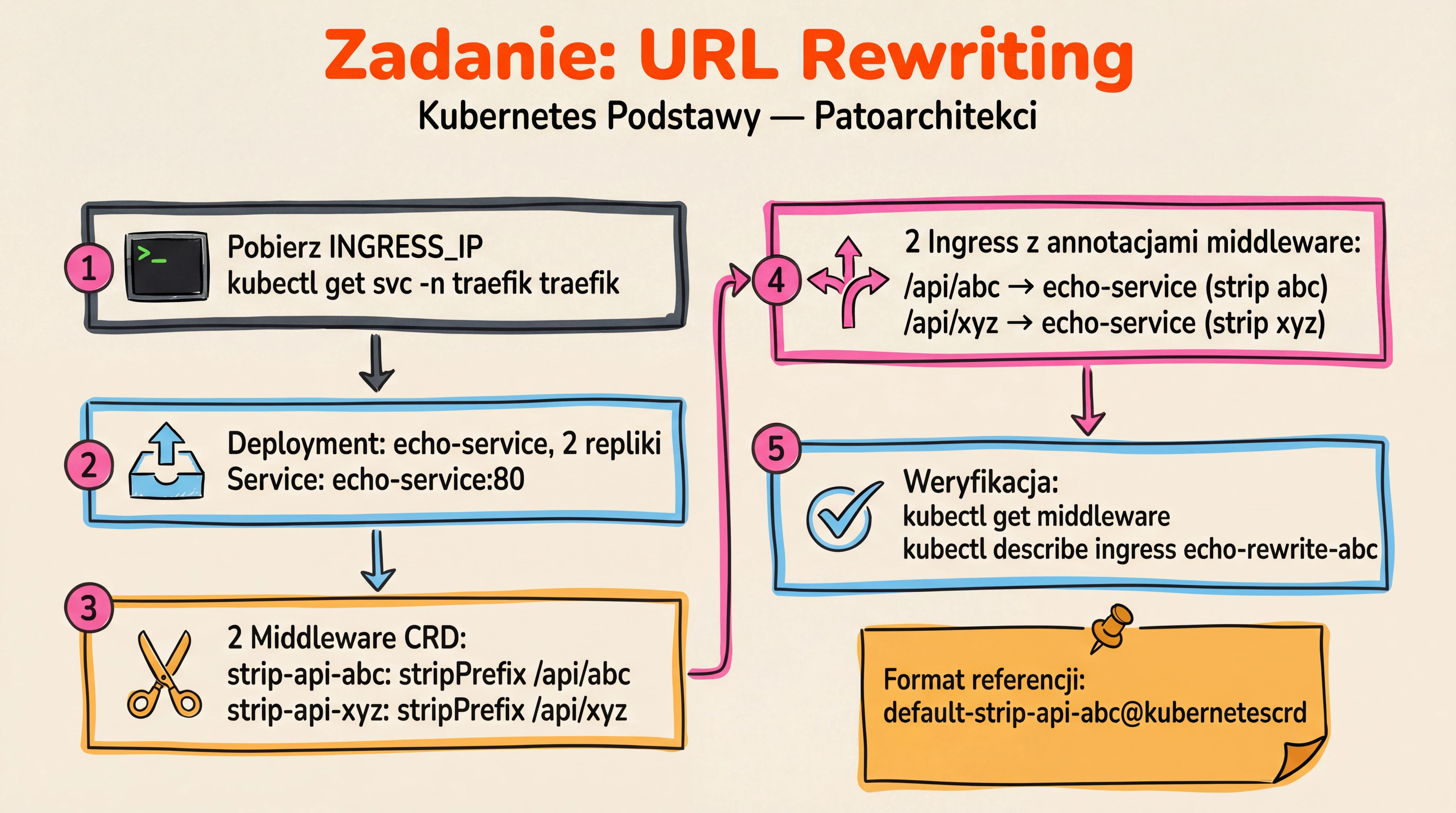 Zadanie — URL Rewriting