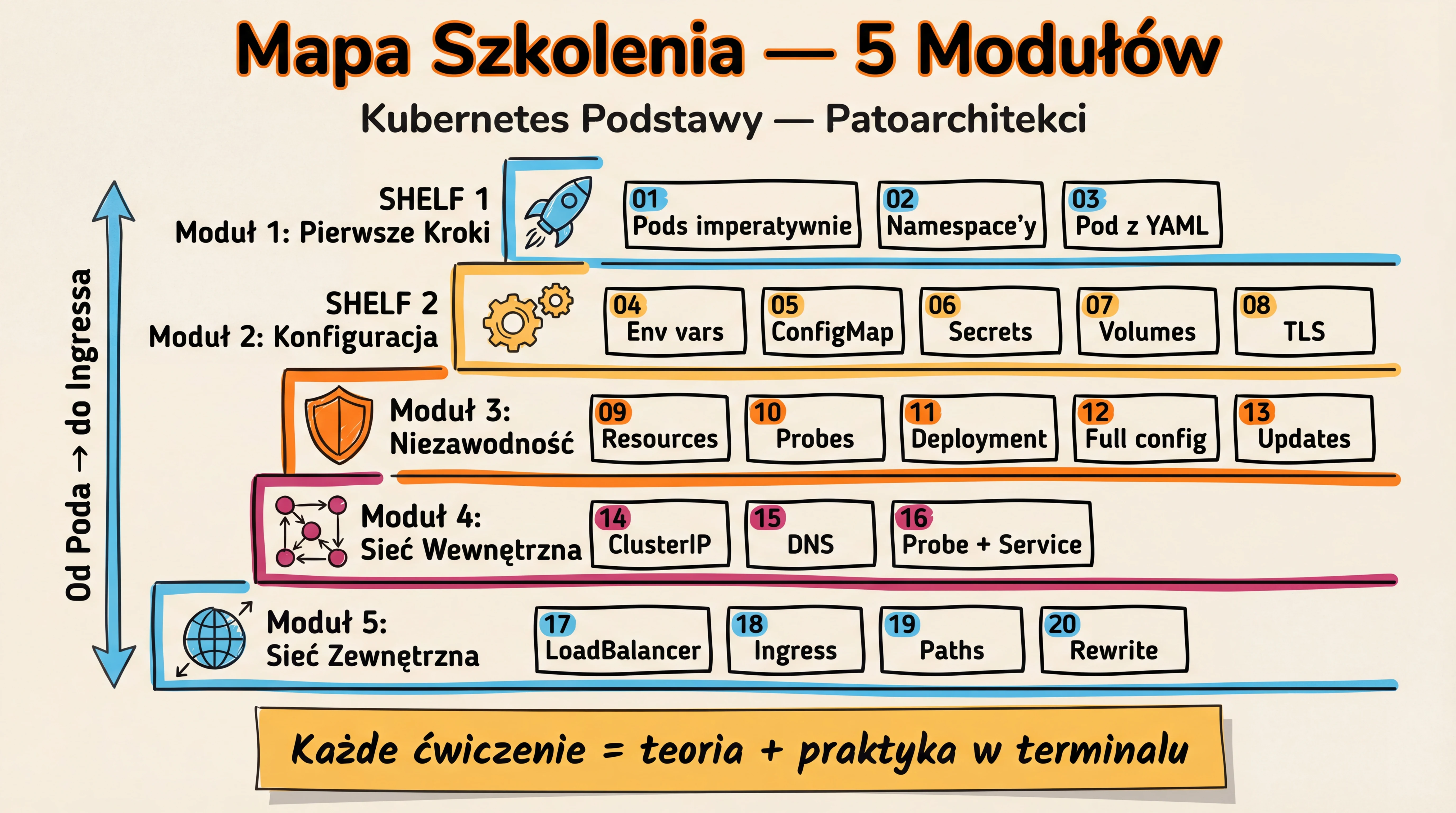 Spis ćwiczeń — Mapa szkolenia